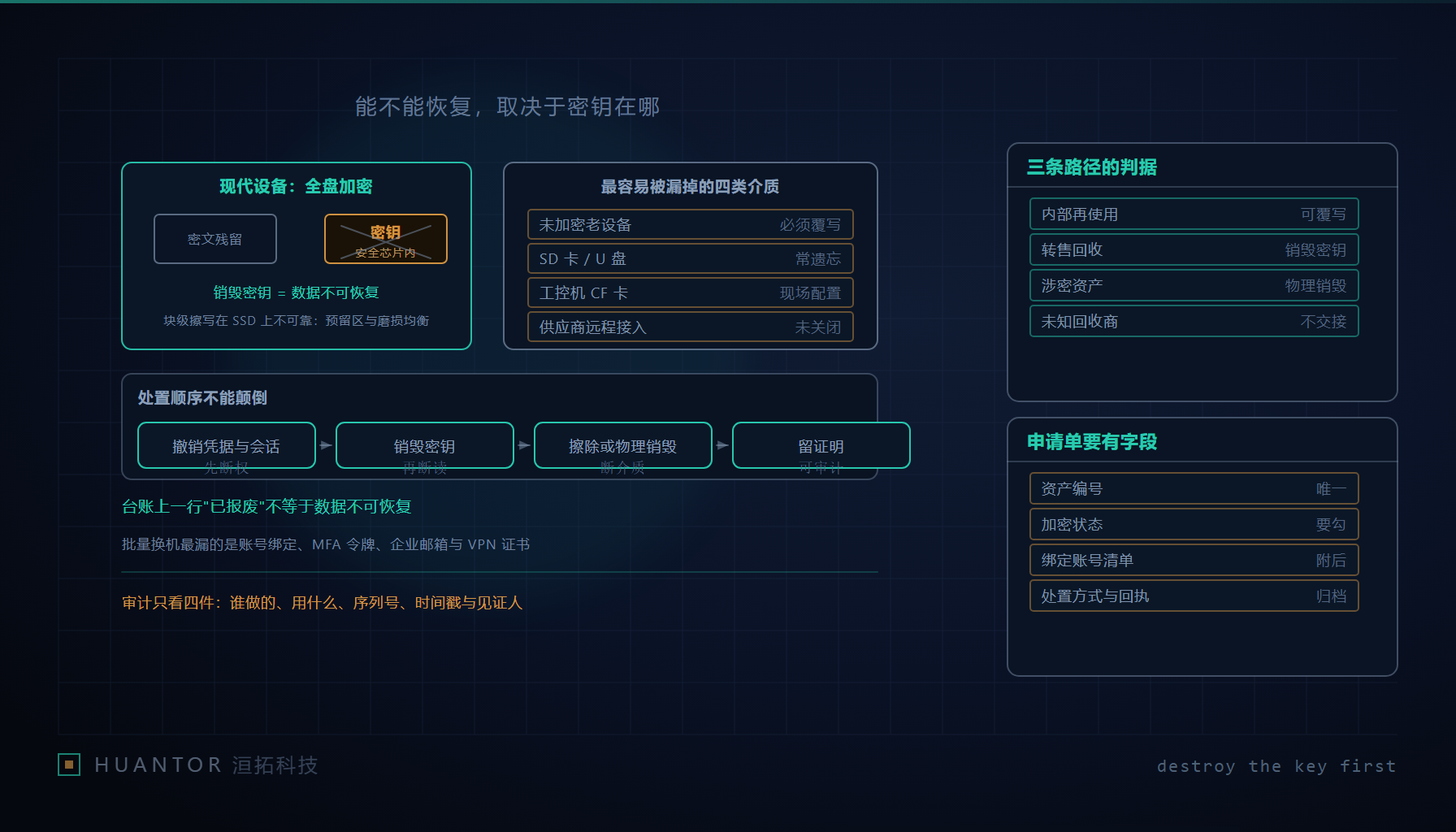 一排贴着处置编号标签的旧终端与一张待填写的退役申请单