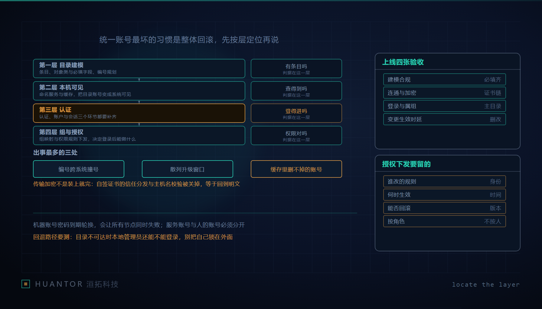 四块并列的状态面板分别标注建模、可见、认证、映射,前三块是绿色灯,最后一块写着待核对