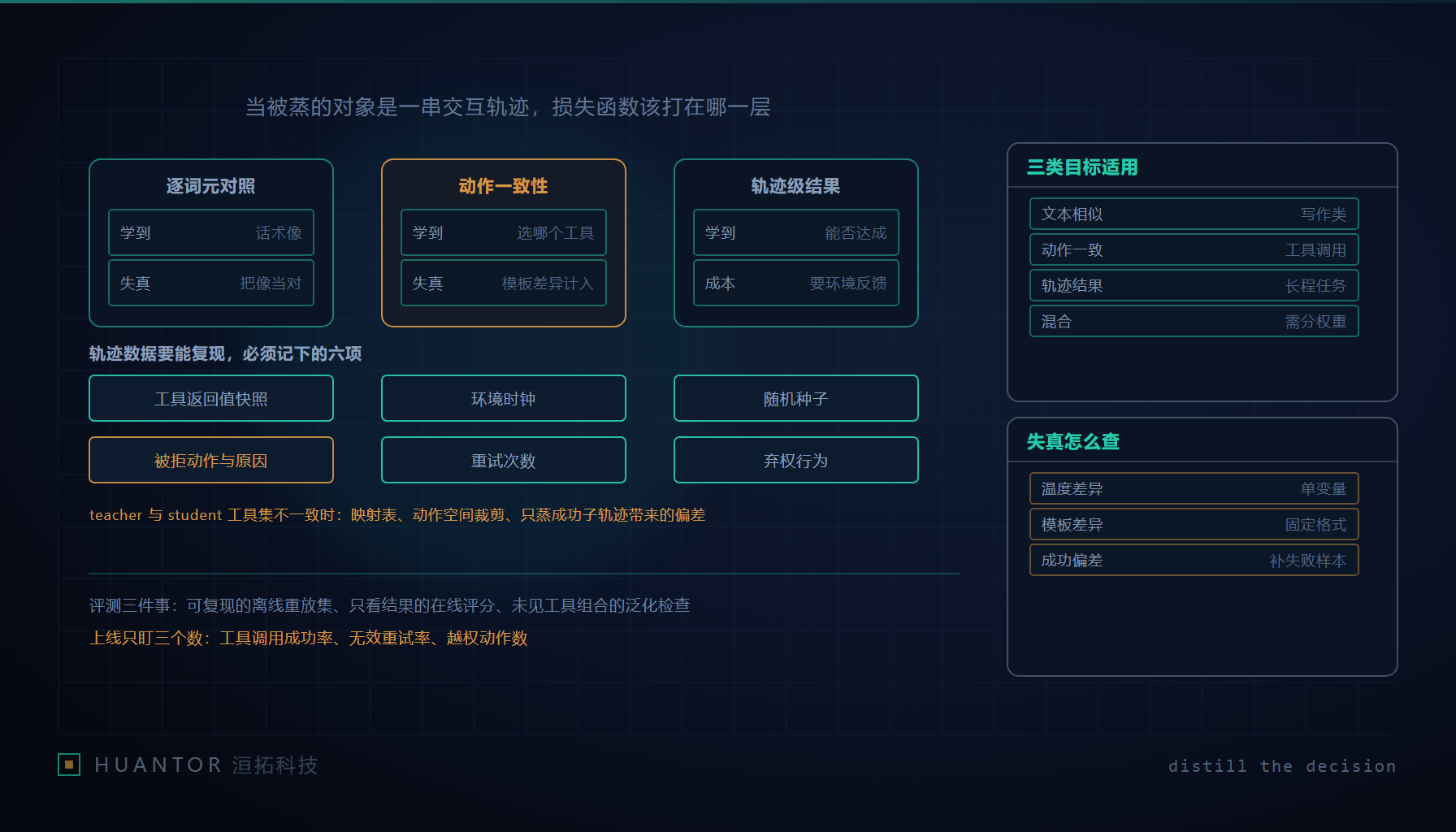 三种蒸馏目标各自打在文本动作与整条轨迹的哪一层