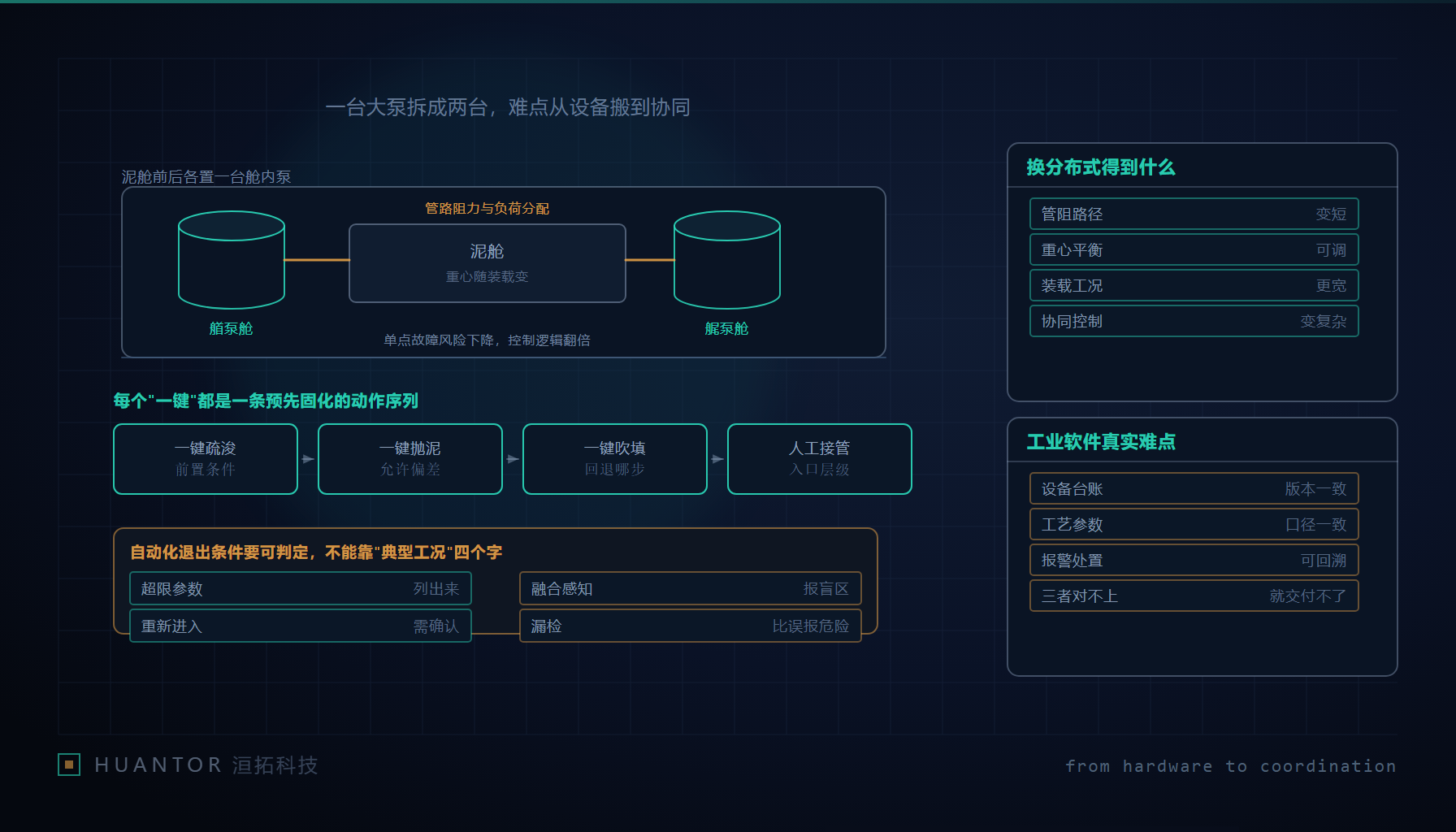 一条长长的泥舱剖面示意,舱体前后两端各画一台泵,中间用虚线标出两条可选的输送路径
