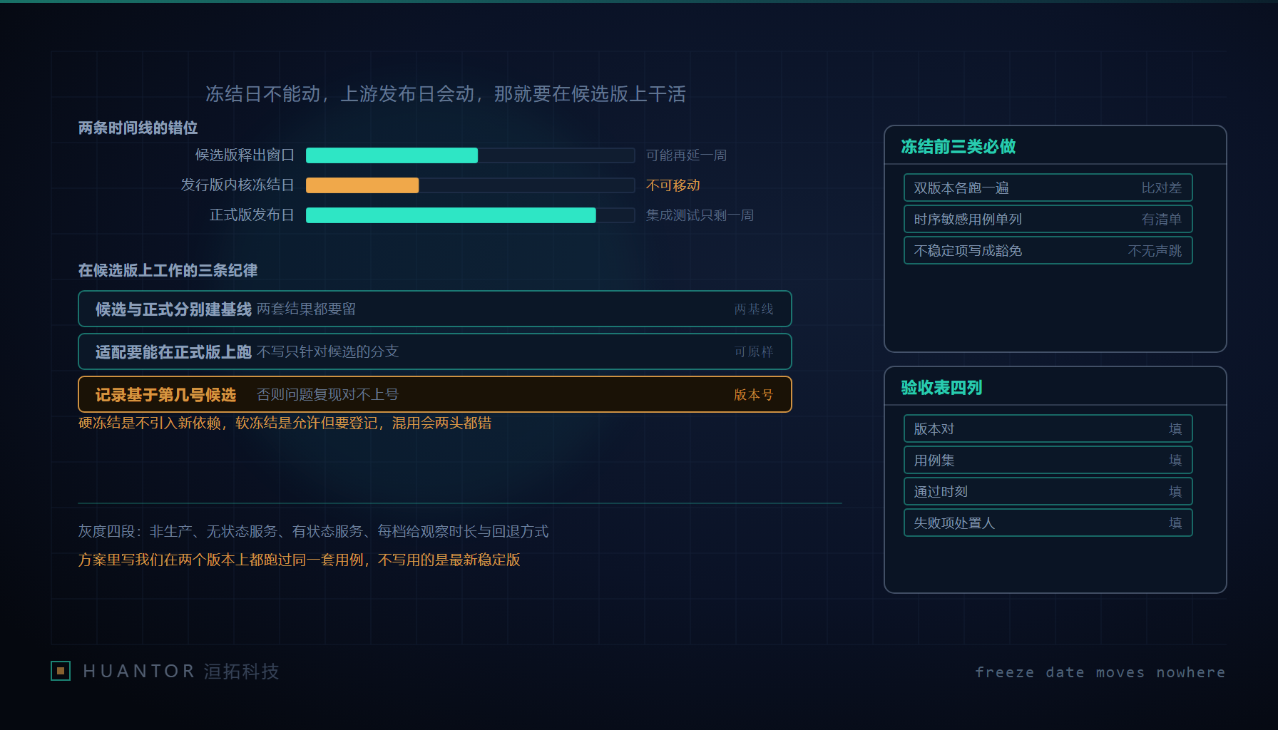 构建流水线上两条并行的版本轨道在冻结门前错位交汇