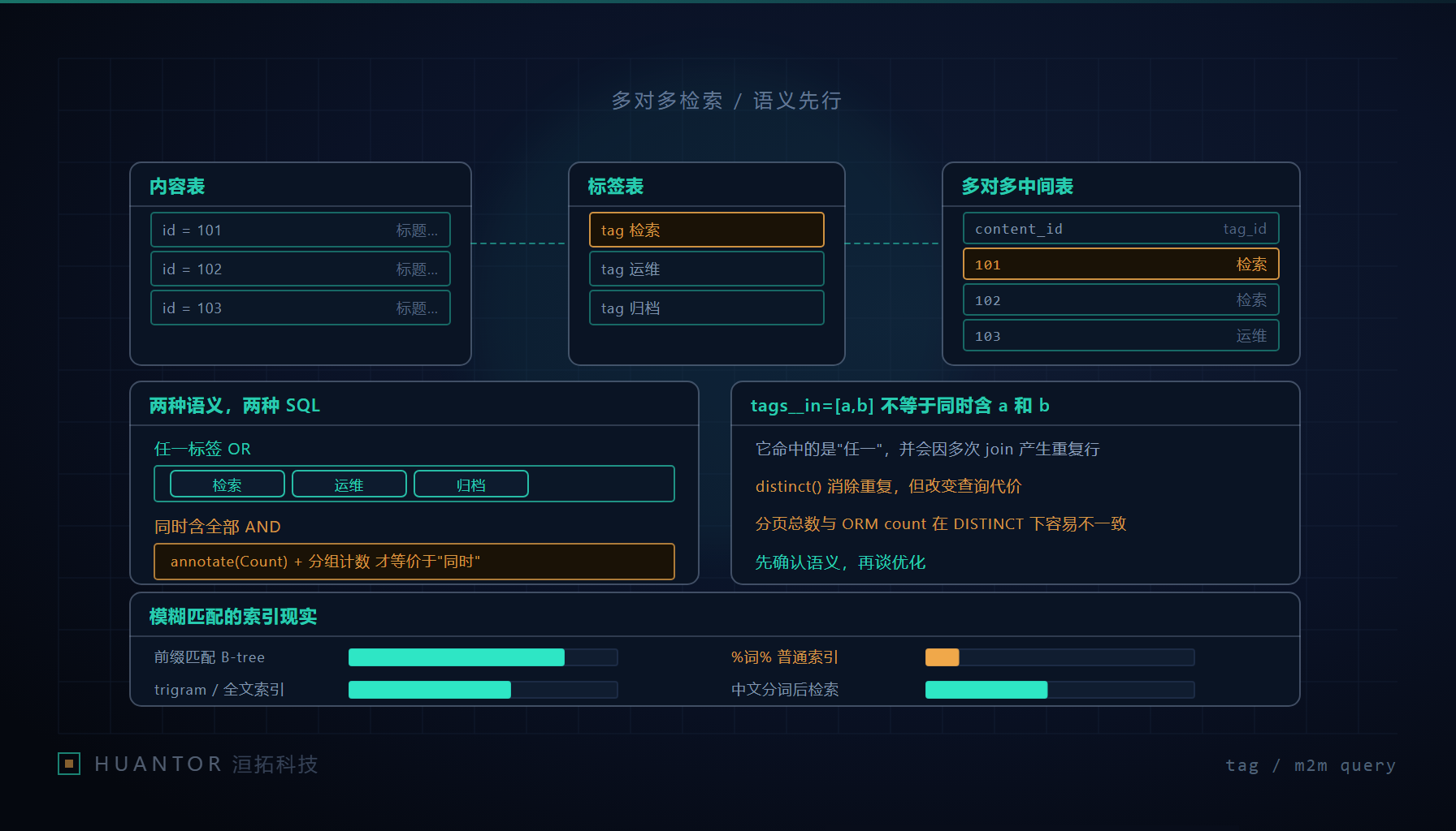 标签检索的多对多连接与索引选择