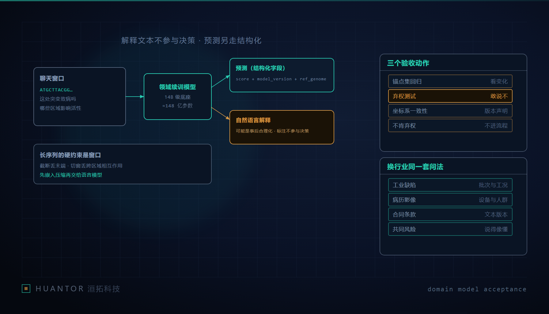 领域小模型把预测与解释分离输出,解释不参与决策