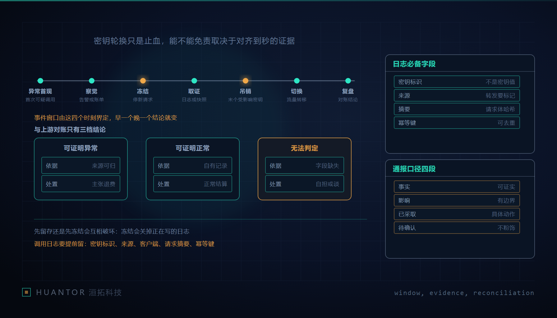 白板上画着一条横向时间轴,轴上钉着七张写有动作与时刻的小卡,右侧是一叠标注了归属的调用记录