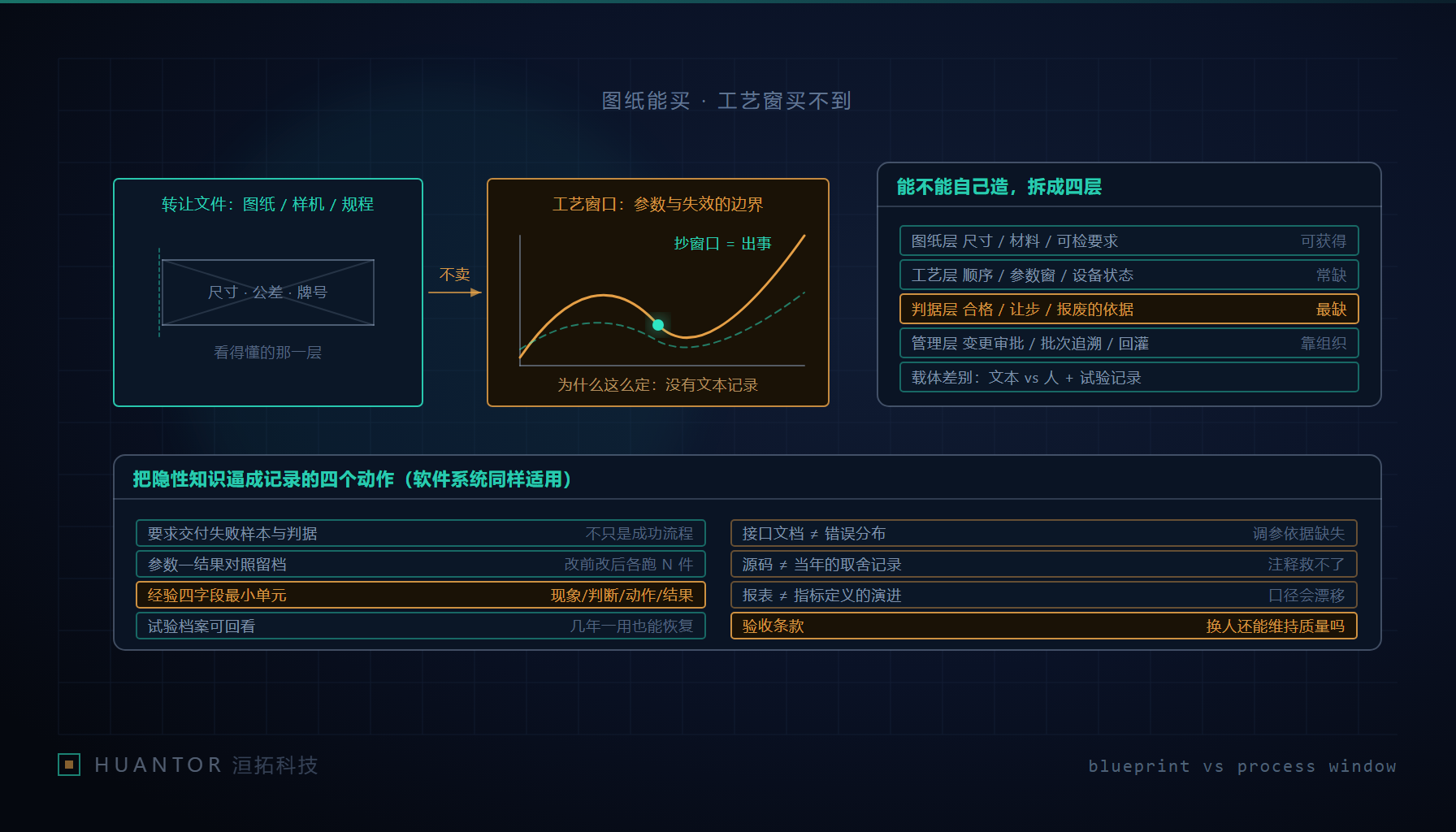 图纸层与工艺窗口判据层之间的能力缺口示意