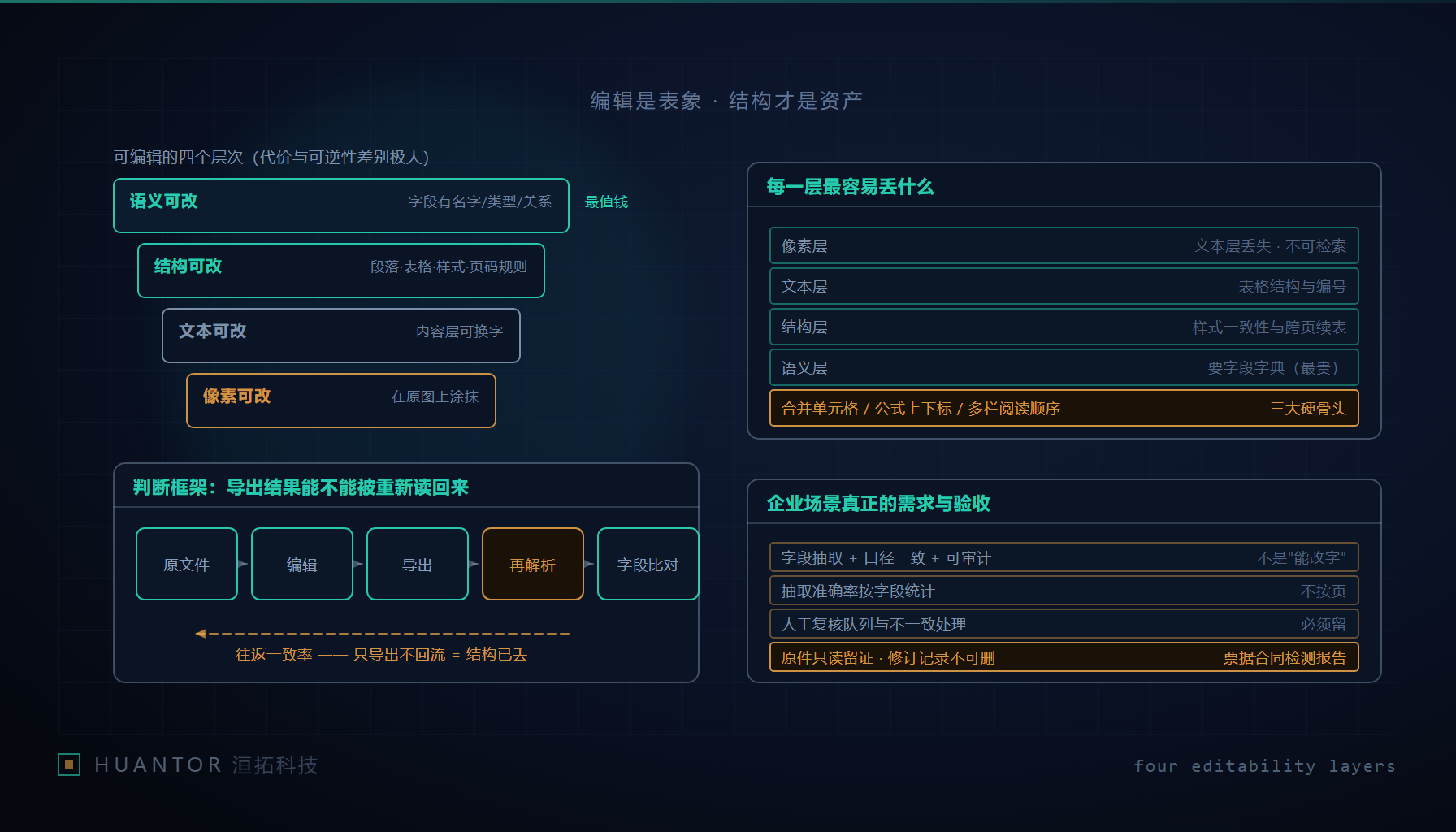 文档可编辑四个层次与往返解析字段一致性校验示意