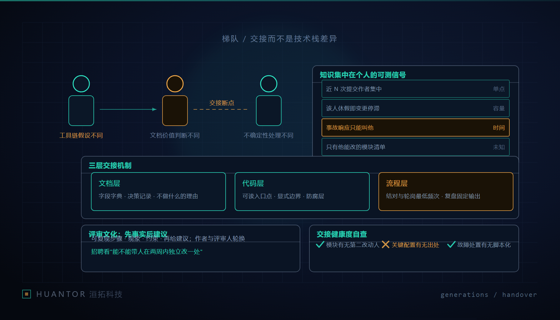 三代人同组协作里最容易断的一环:交接链路与知识集中点