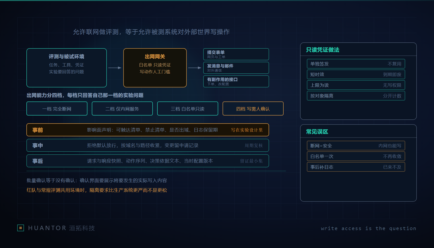 一间封闭测试室的墙上开着一道窄闸,闸口挂着只读标牌,室内一台终端连着受控管线