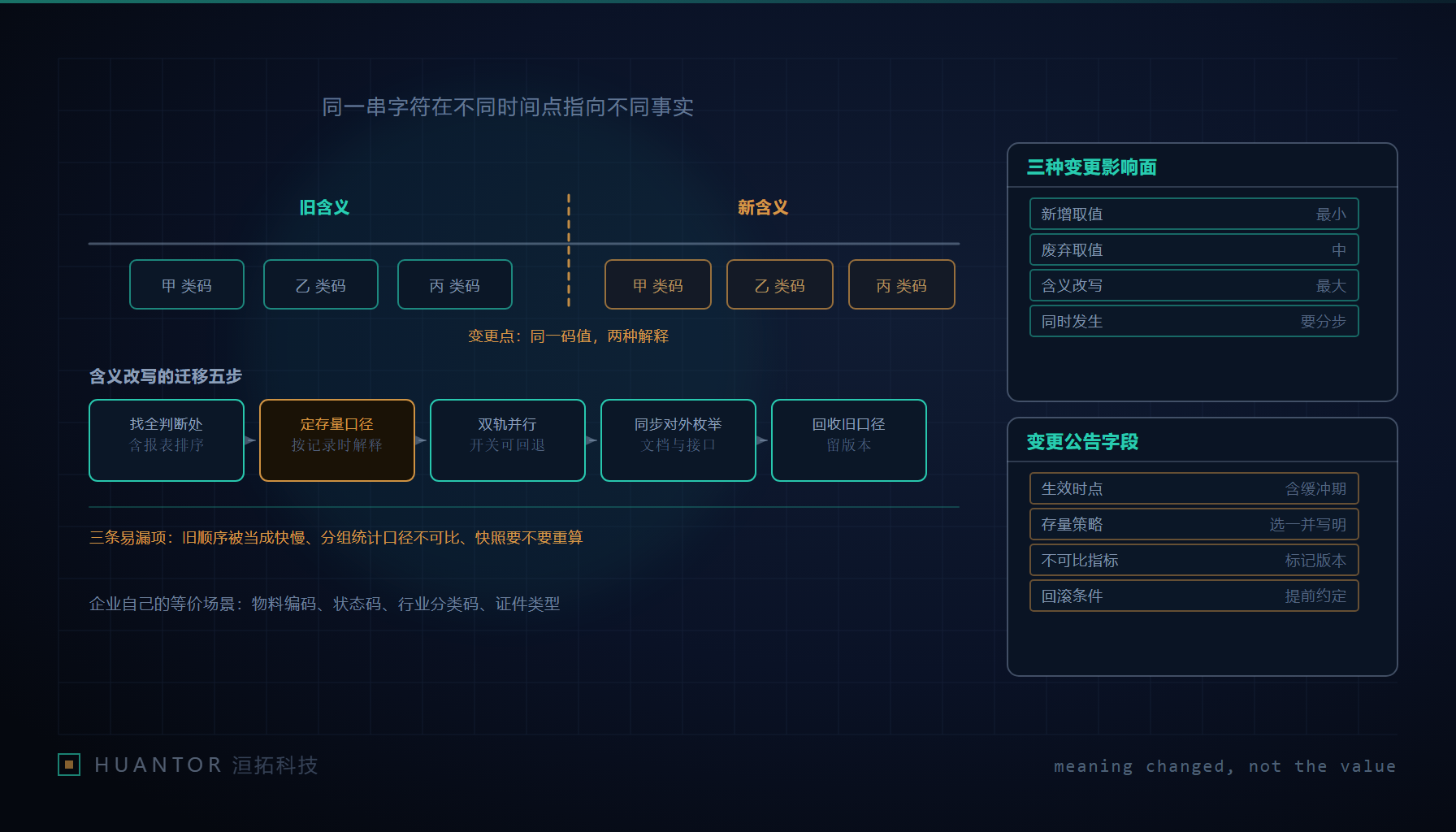 摊开的两页对照手册,同一串字符在左右两栏指向不同事实