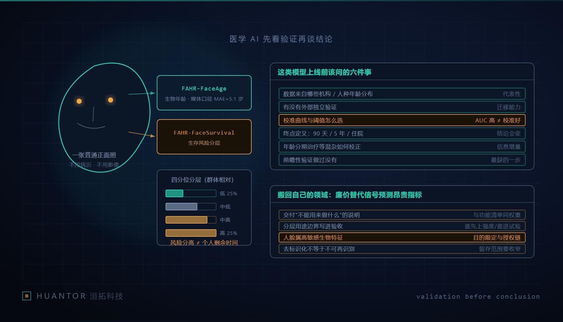 面部风险分层的判别力与校准差异示意