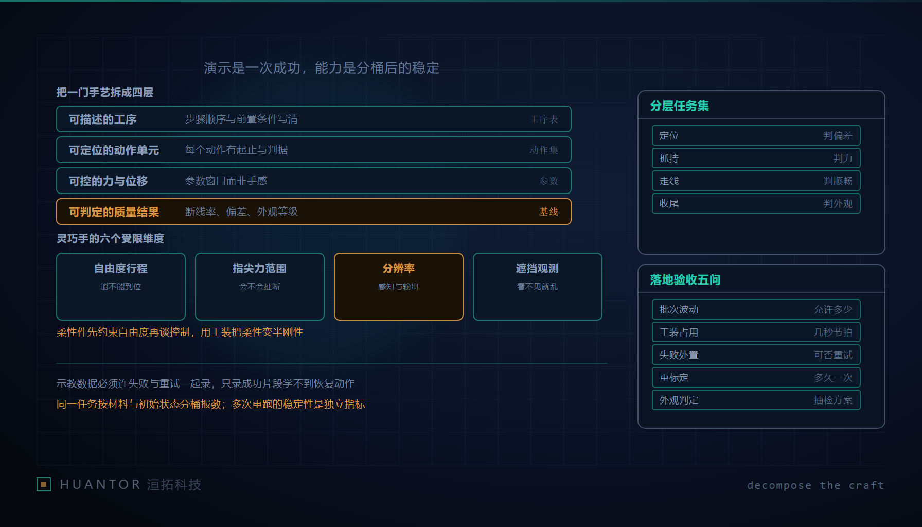 一根丝线被分成若干细分的示意,旁边排着工序、动作、参数、结果四栏记录卡