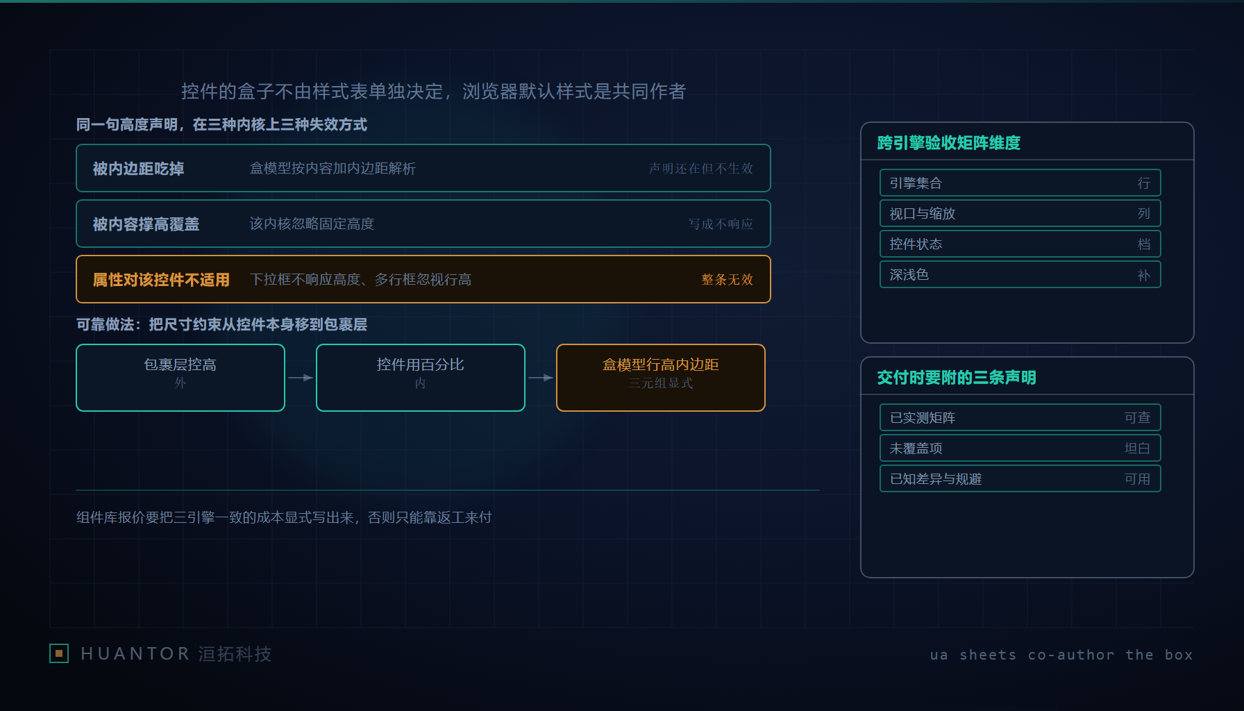 三块并排的屏幕样片,同一段表单控件分别高出一截、贴成一线和溢出边框,右侧写着待补的验收维度清单