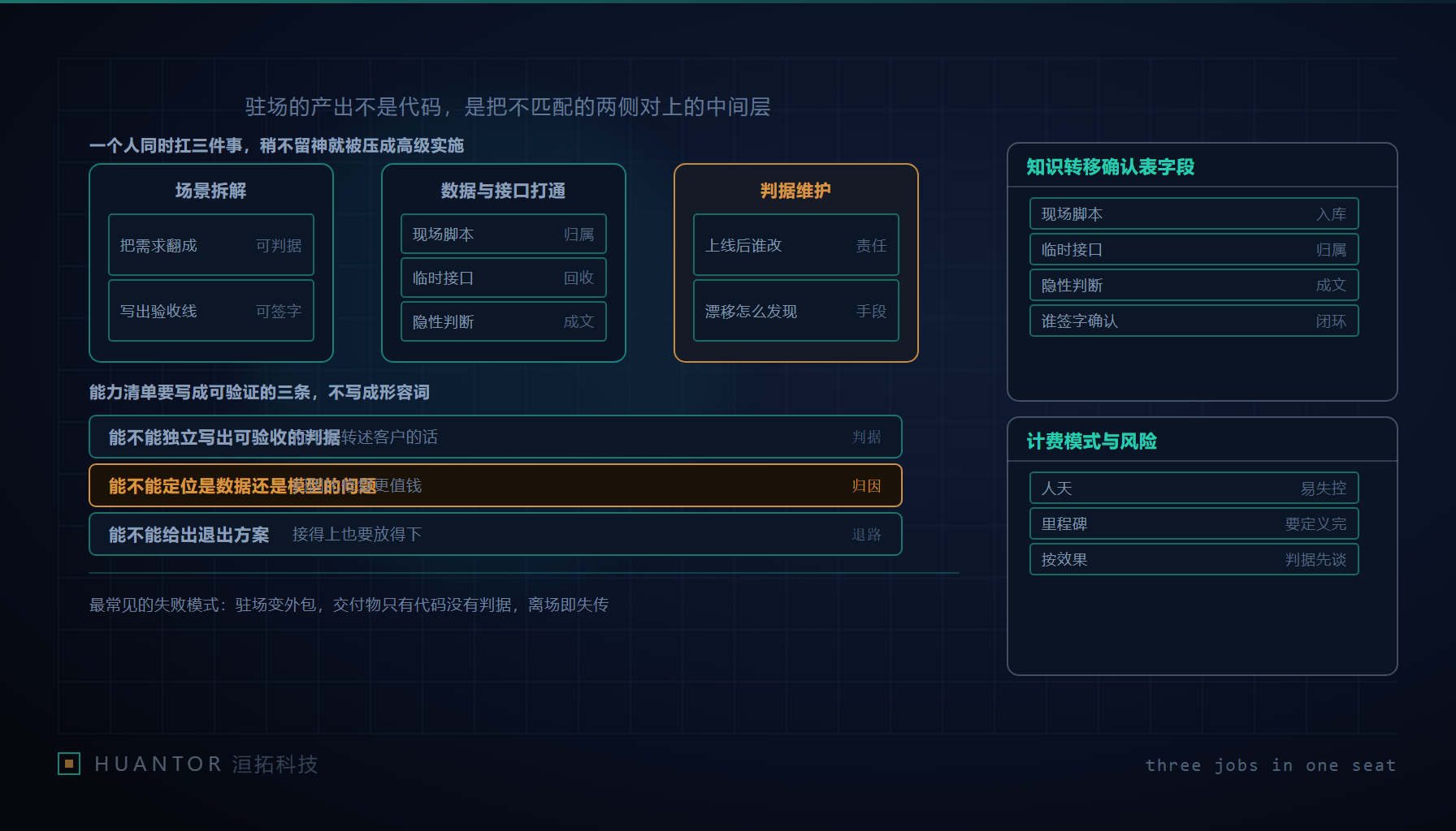 客户现场的白板前,一名工程师在需求术语与系统接口两栏之间贴上一列对齐用的纸条