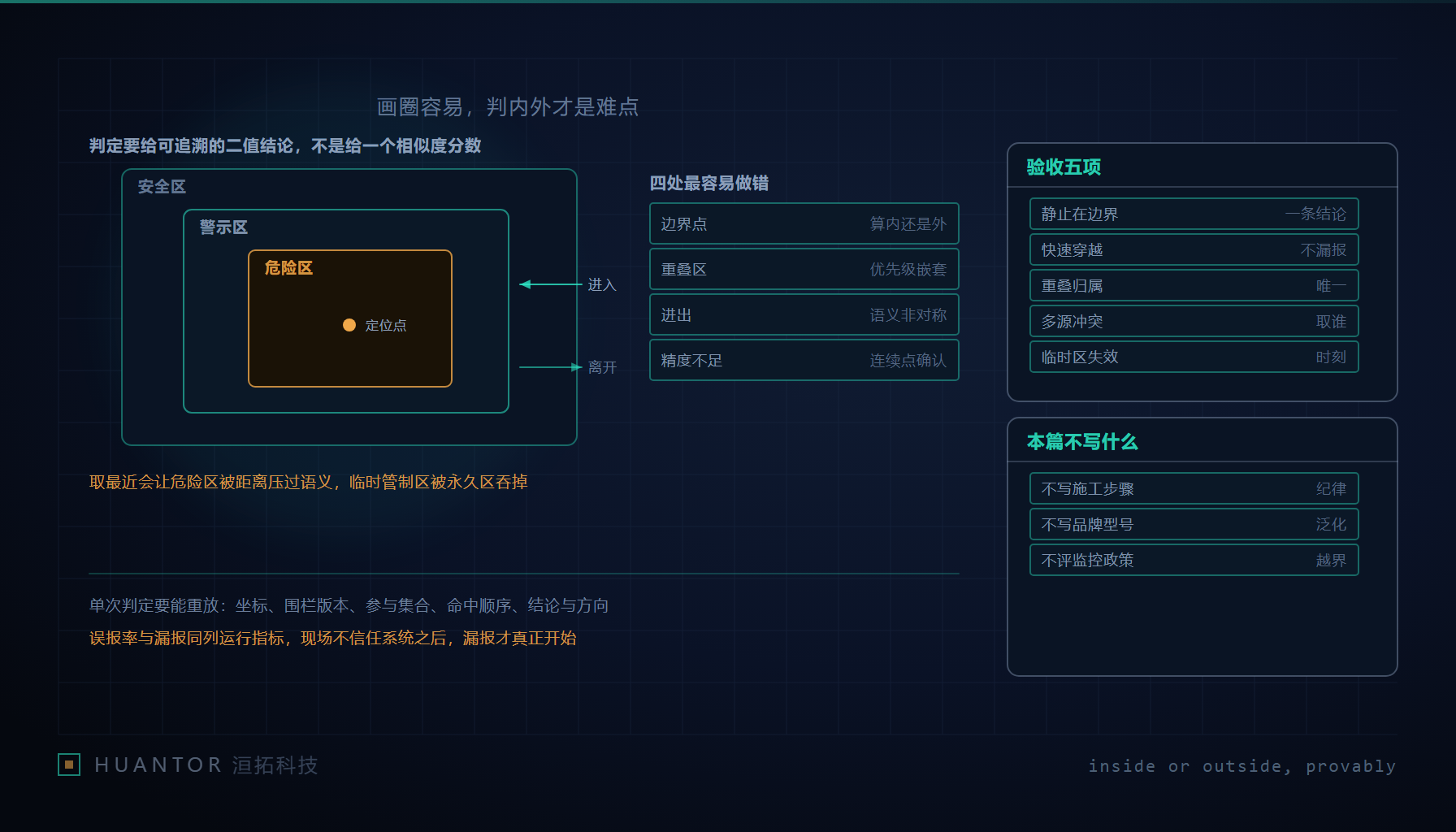 一张平面图上几块颜色交叠的区域,一个光点落在交界处,旁边写着待判定的内外结论