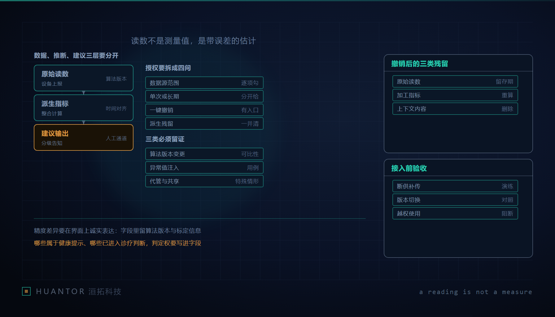 一份档案被分成三层,底层是设备读数,中层是计算指标,顶层是一条带边框的建议句,侧栏一把授权钥匙