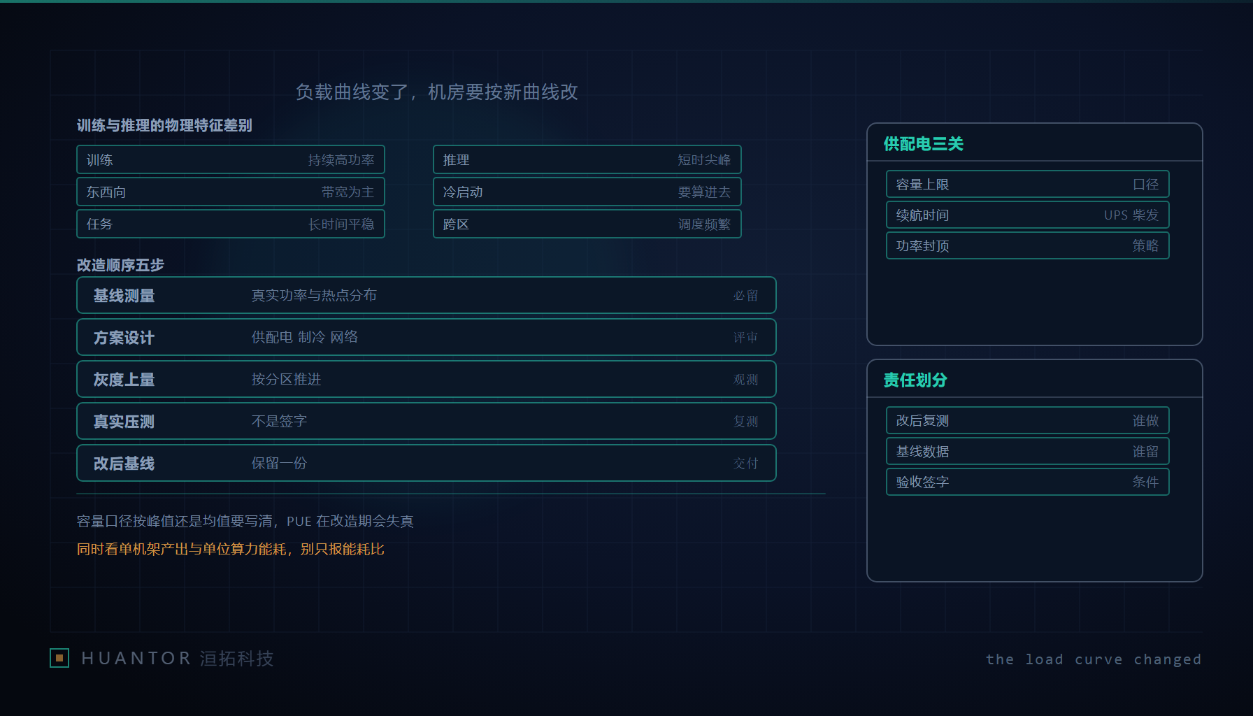 一间已投运机房的剖面,上方叠着两条负载曲线,一条平直一条满是尖峰,末端挂着五步验收流程卡