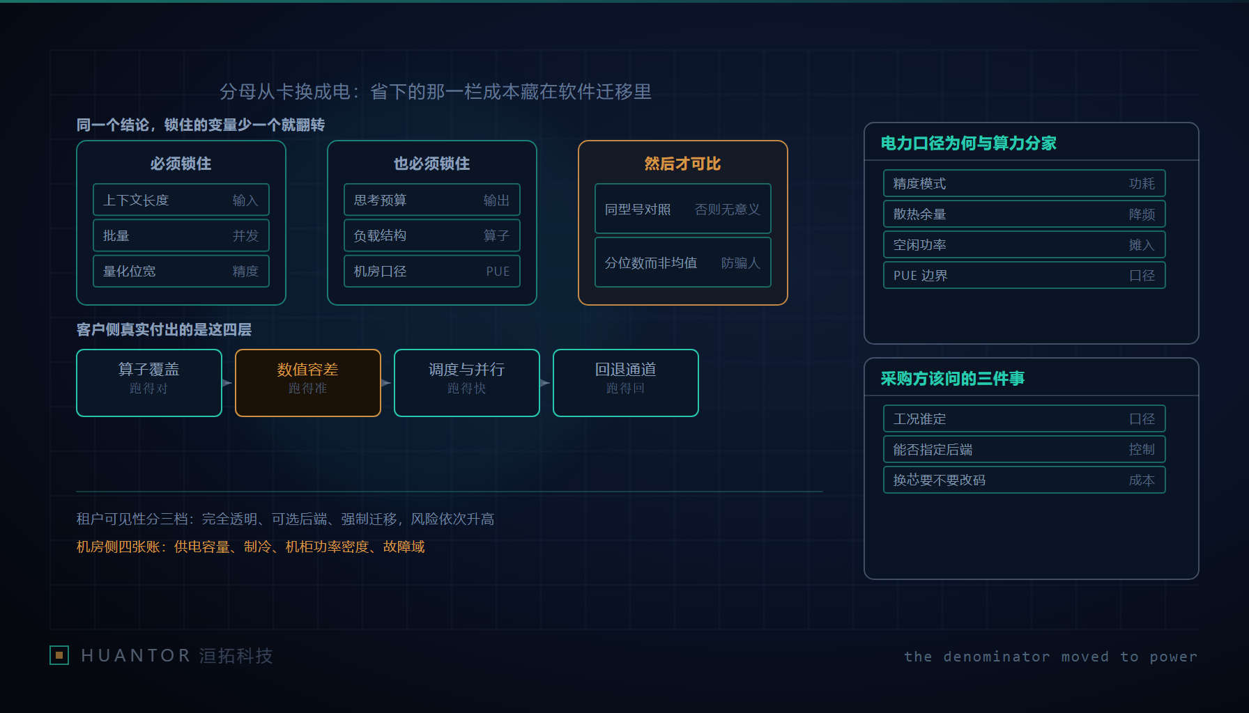 一块电表与一叠算力卡放在同一张桌上，中间用一条标注线连到一个共同的刻度