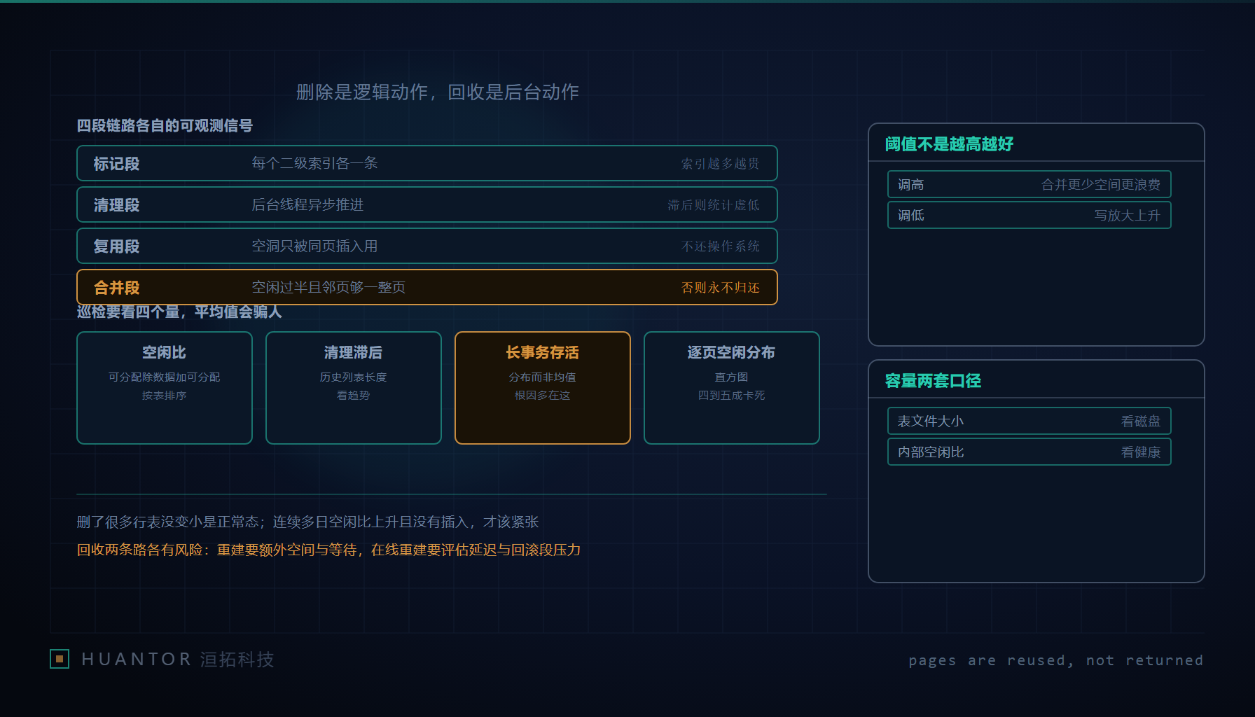 一排数据页像书架上的格子,抽走一半书后格子空着,隔板总长度没有缩短