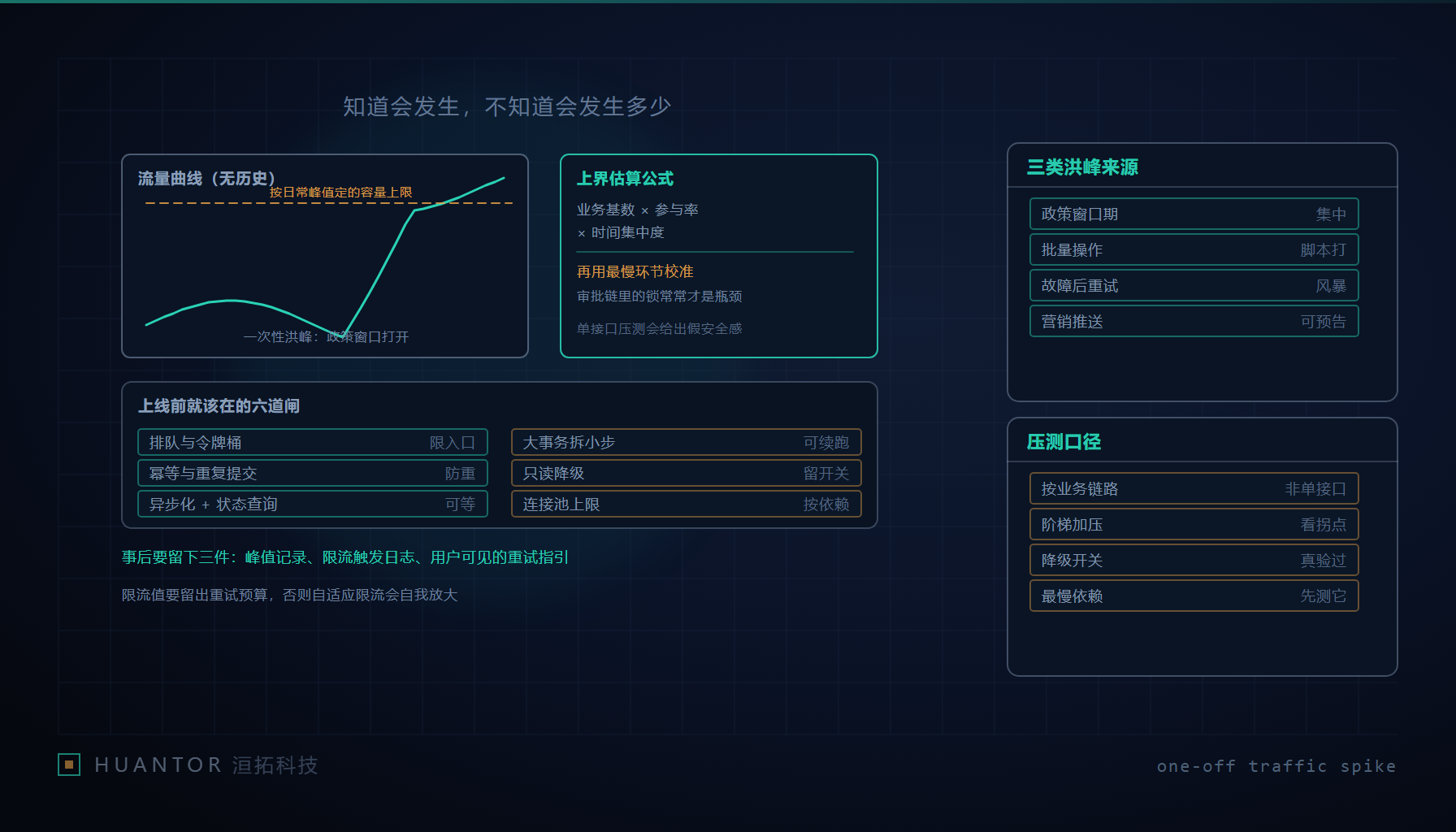 内网申请页面被红框标记为不可用,旁边监控曲线上出现一根尖峰