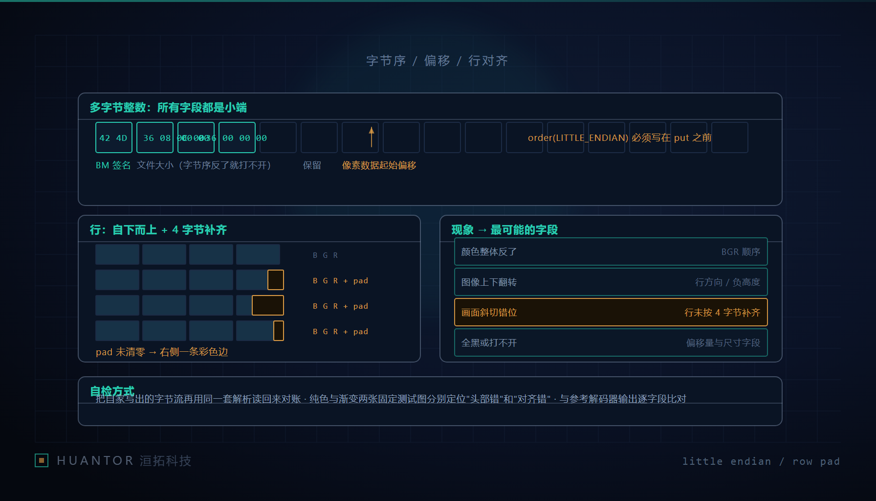 BMP 字节布局与小端字段偏移示意