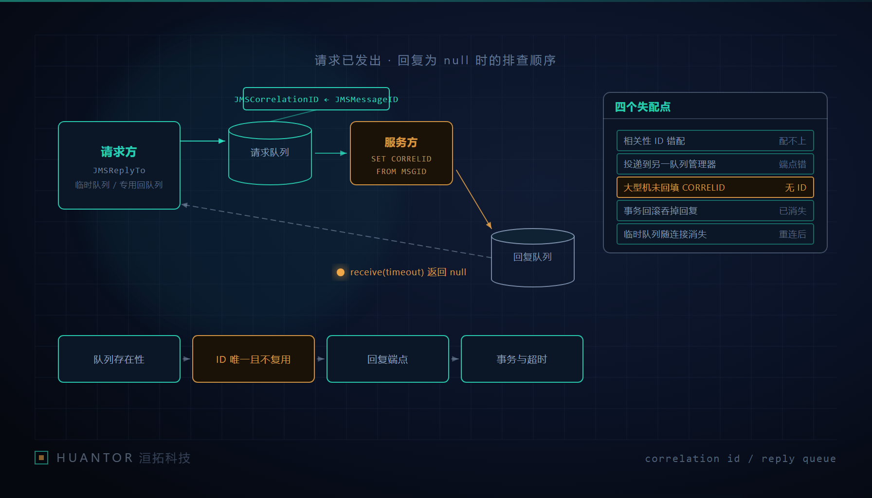JMS 请求与回复两条消息靠相关性标识配对的链路示意