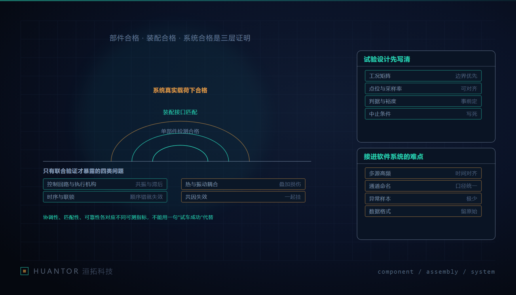 台架上几个部件连成一体正在被测试,旁边是密集的数据采集通道与示波器曲线