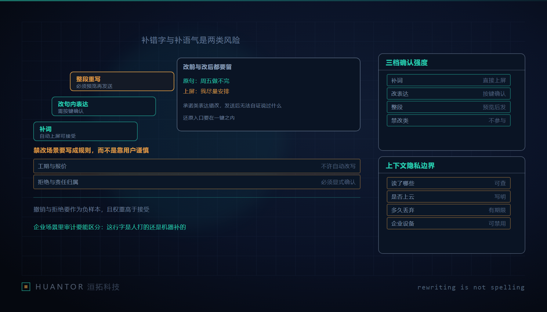 输入框里一句话被另一种语气替换,旁边留着一行还没消失的撤销提示
