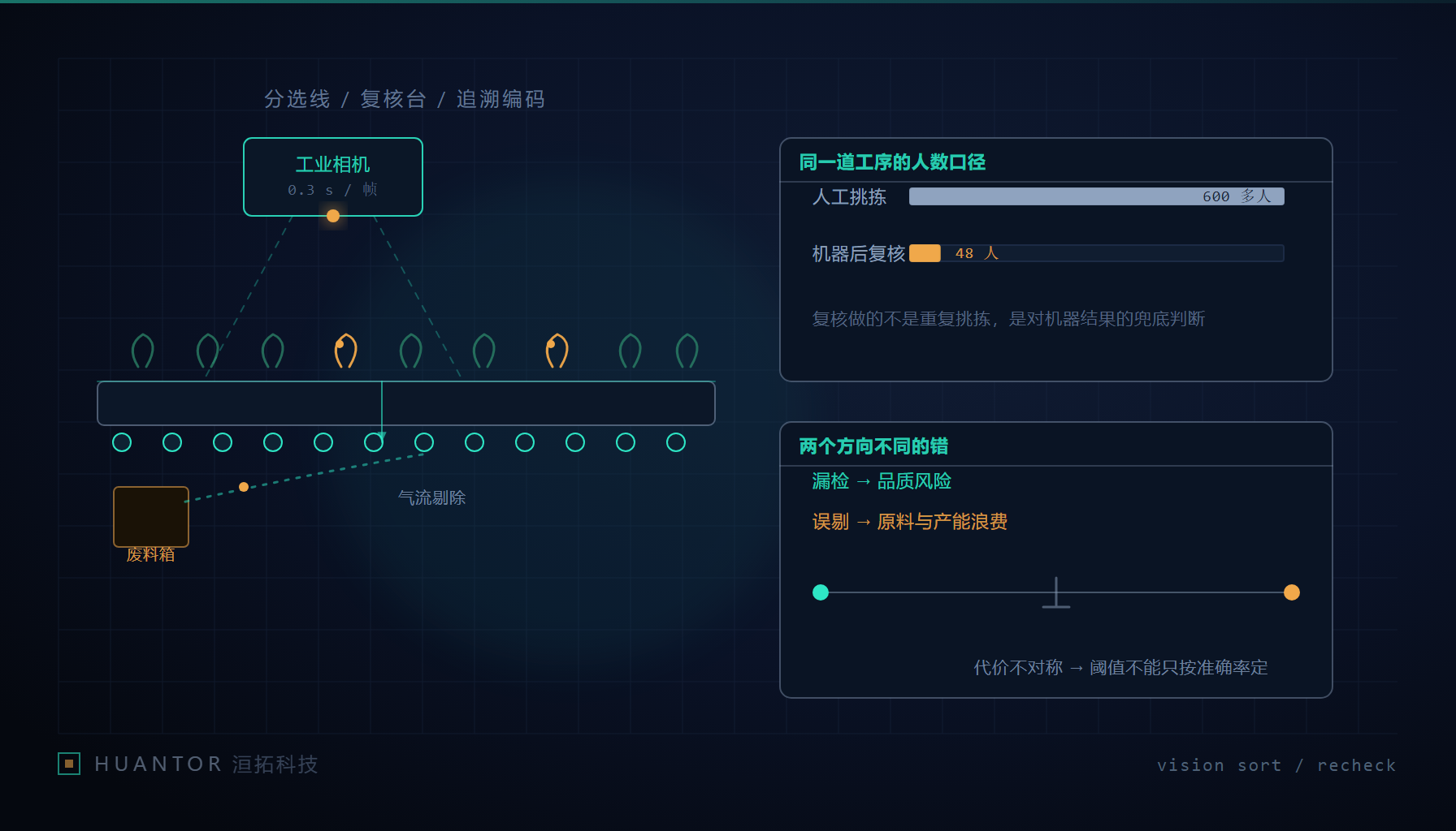 辣椒分拣线上高速相机与人工复核工位