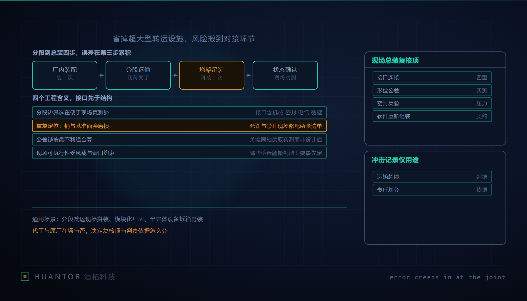 塔架下两段大型圆筒构件正沿导向销缓慢接近,旁边摊着公差链计算书和一张复核项表