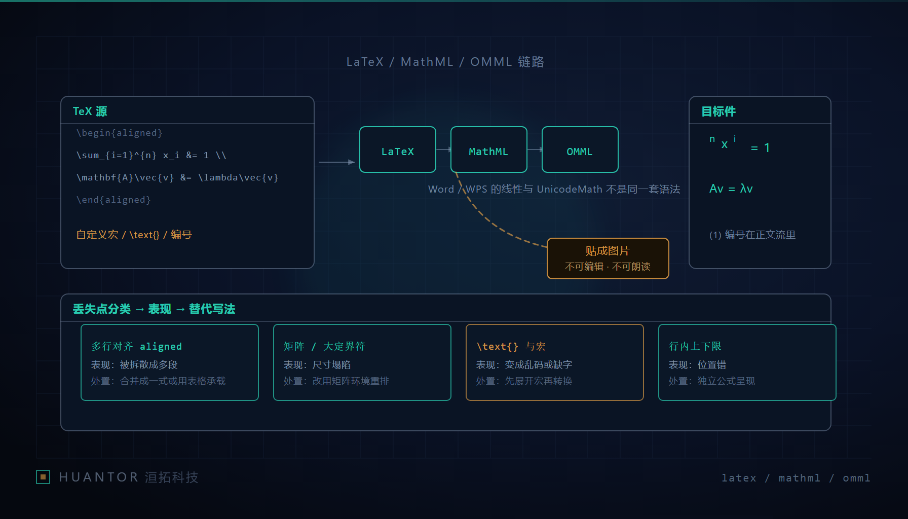 LaTeX 经 MathML 转为 Office 公式对象时的六类丢失点