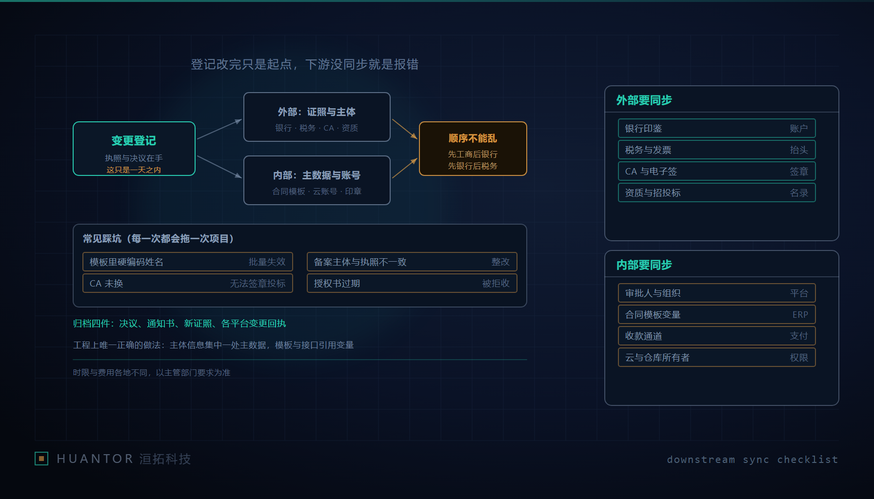 经办桌上摊开的营业执照、印章与一列待勾选的平台同步项