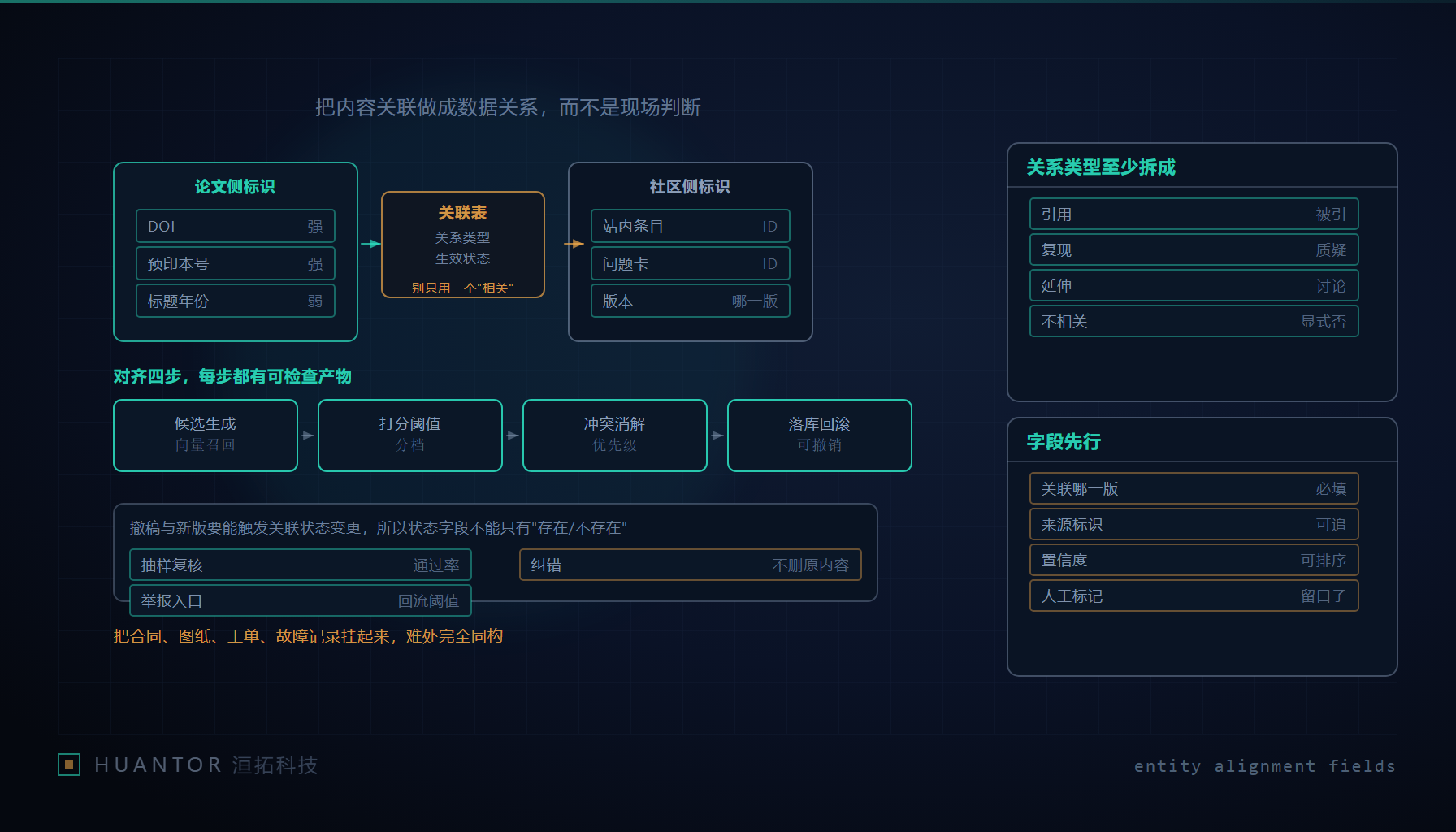 两块各自有记录的表被一根带版本号的关联线缝起来:实体对齐的字段现场