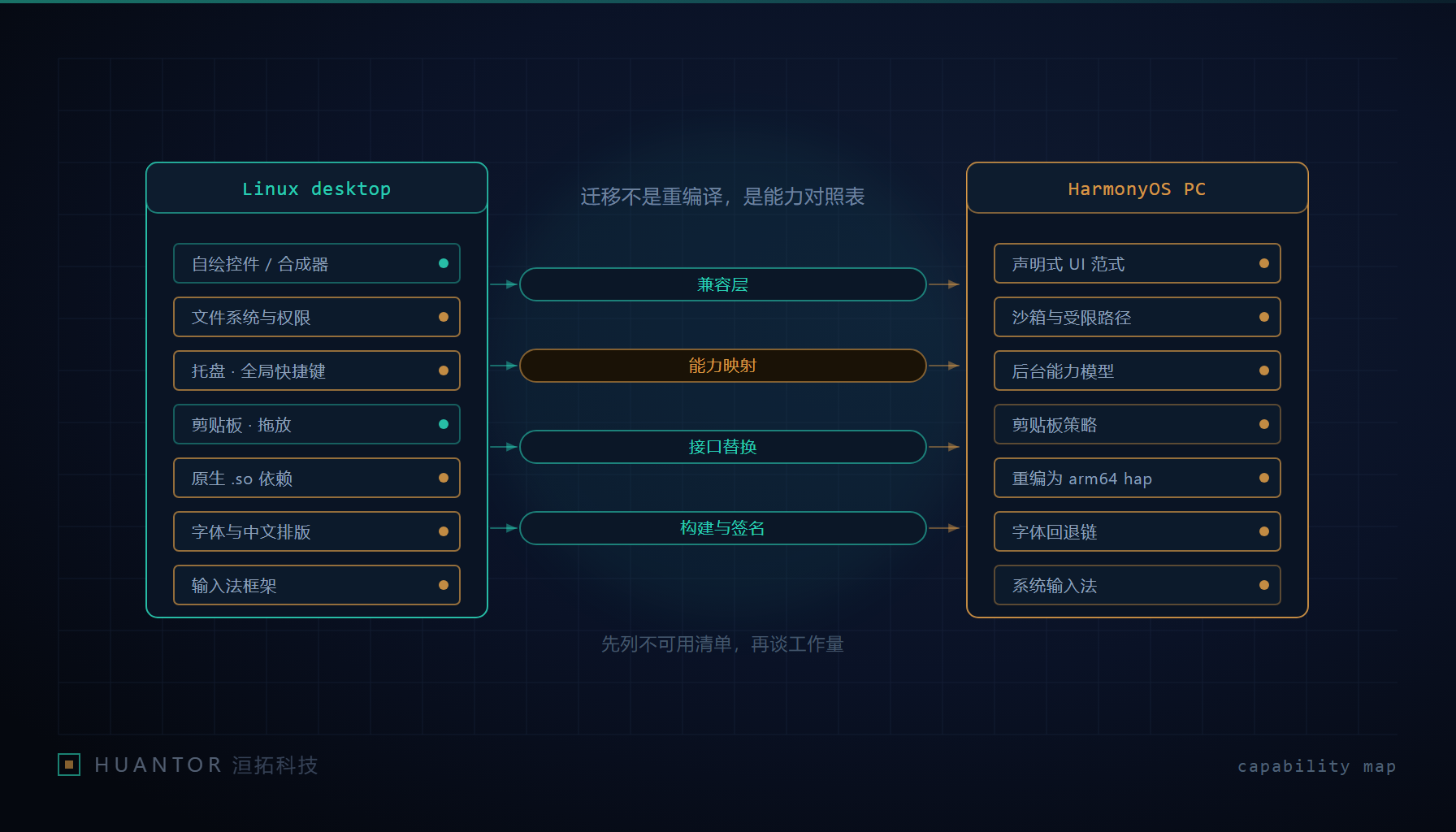 Linux 桌面应用向鸿蒙 PC 迁移的能力分层示意