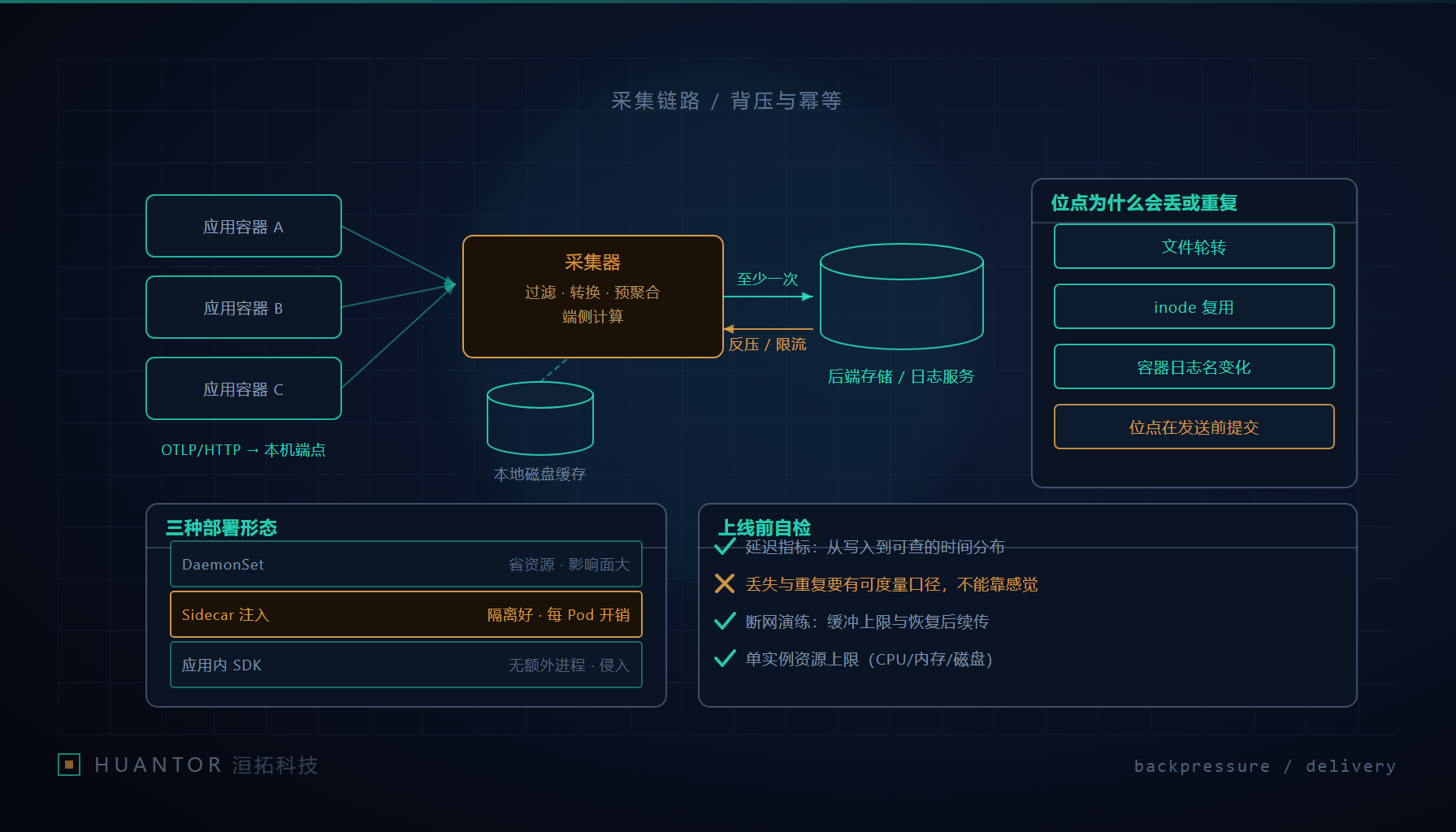 采集器的位点续传与背压链路示意