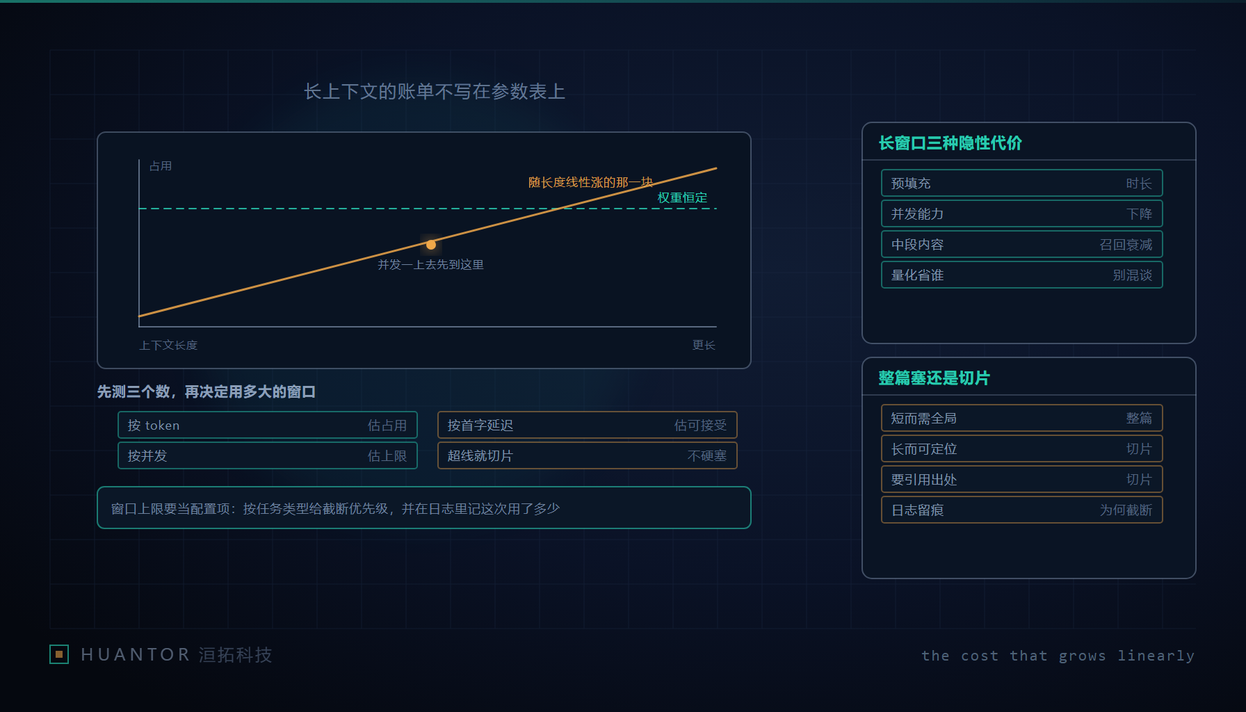 一条随横轴不断向右膨胀的内存占用曲线,旁边是一根保持水平的短条