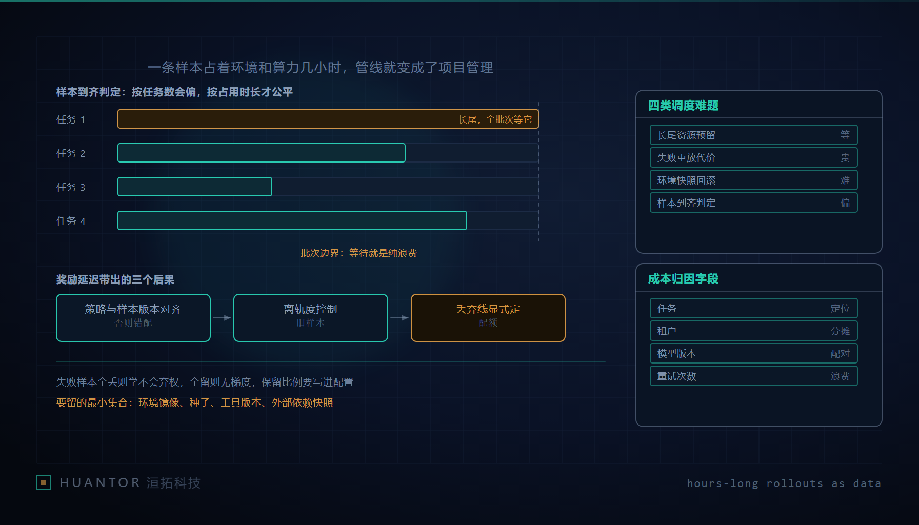 训练集群的调度面板前,几条长时间运行的任务仍占着工位,等待时长和回收状态被单独列成一栏
