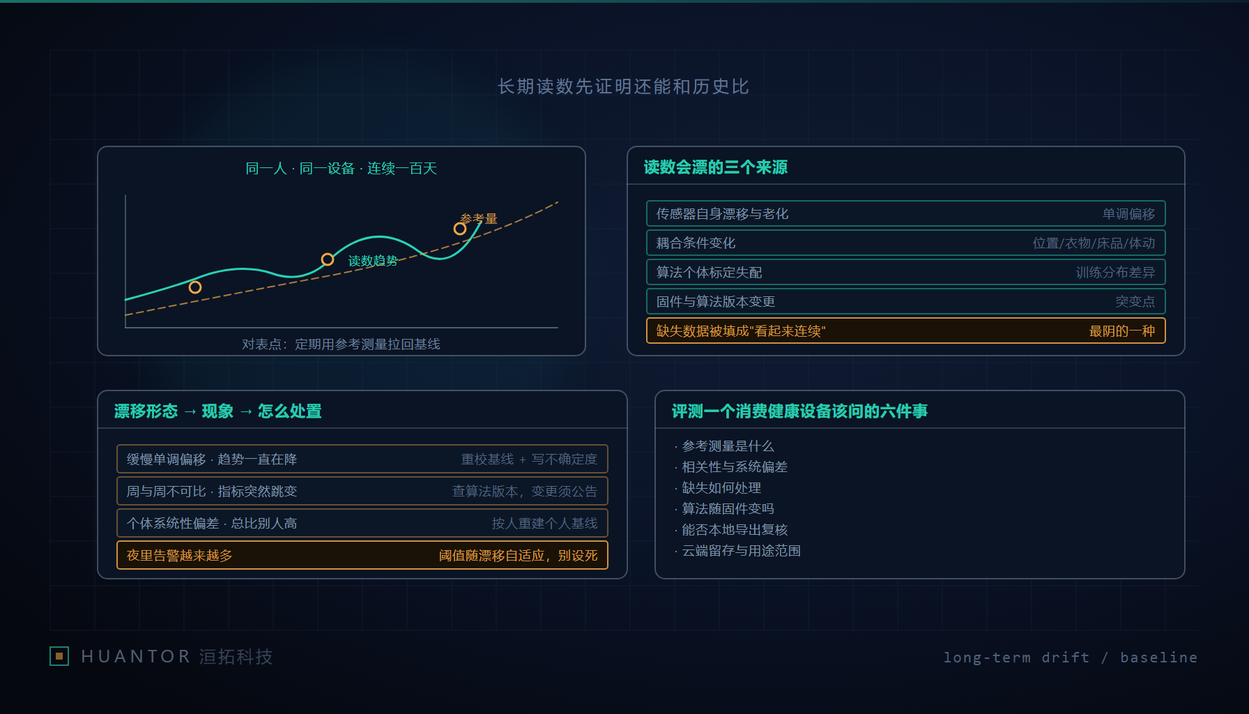 长期佩戴与床感设备的三类读数漂移来源示意