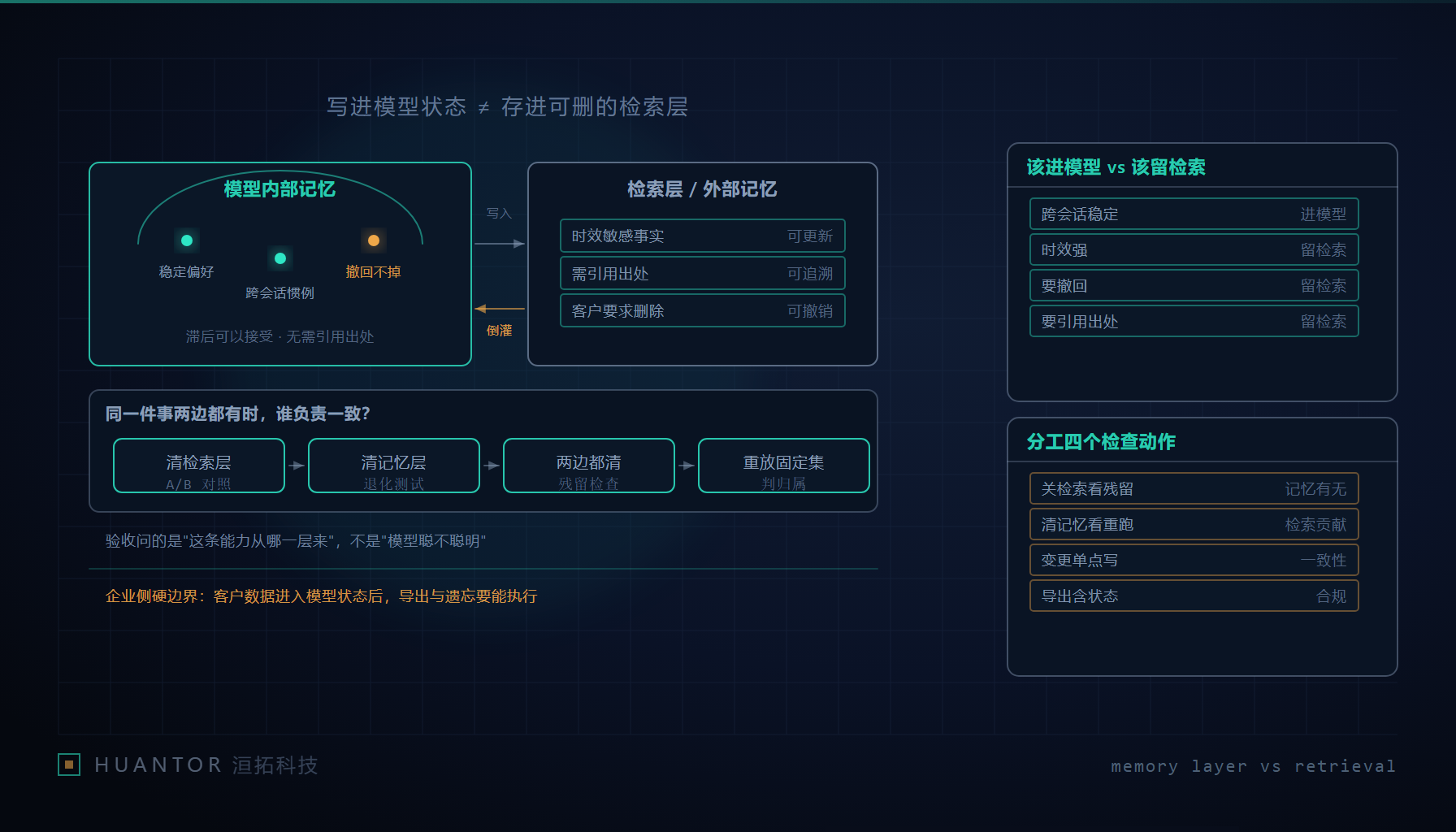同一份经验分别落在模型权重与外部索引两侧,中间有一道待核对的接缝