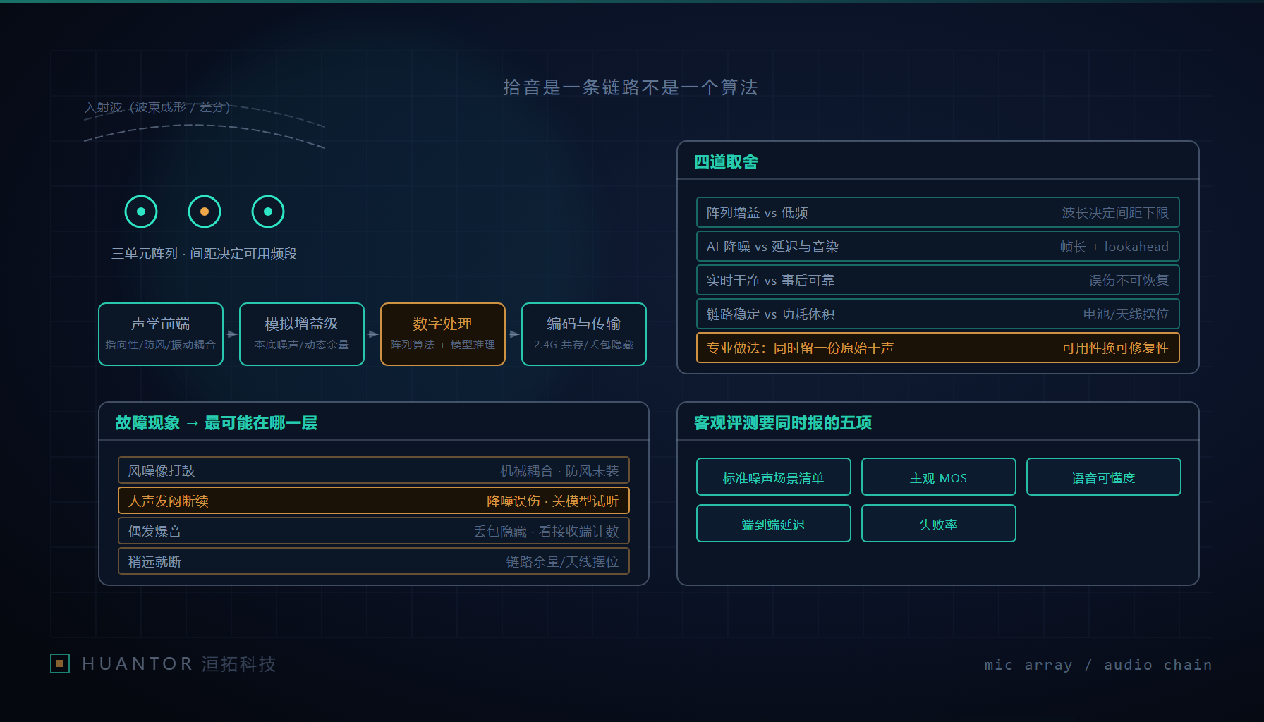 无线拾音发射器与接收端的声学前端结构示意