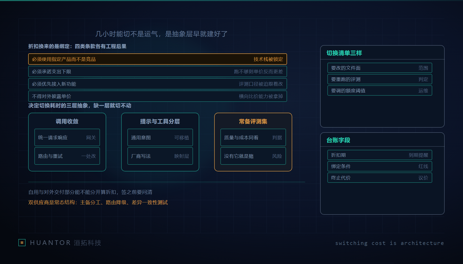 一份合同与一套网关配置并排摆放,合同一侧用一条绑定线拴住某个产品,网关一侧的多条出口都可通行