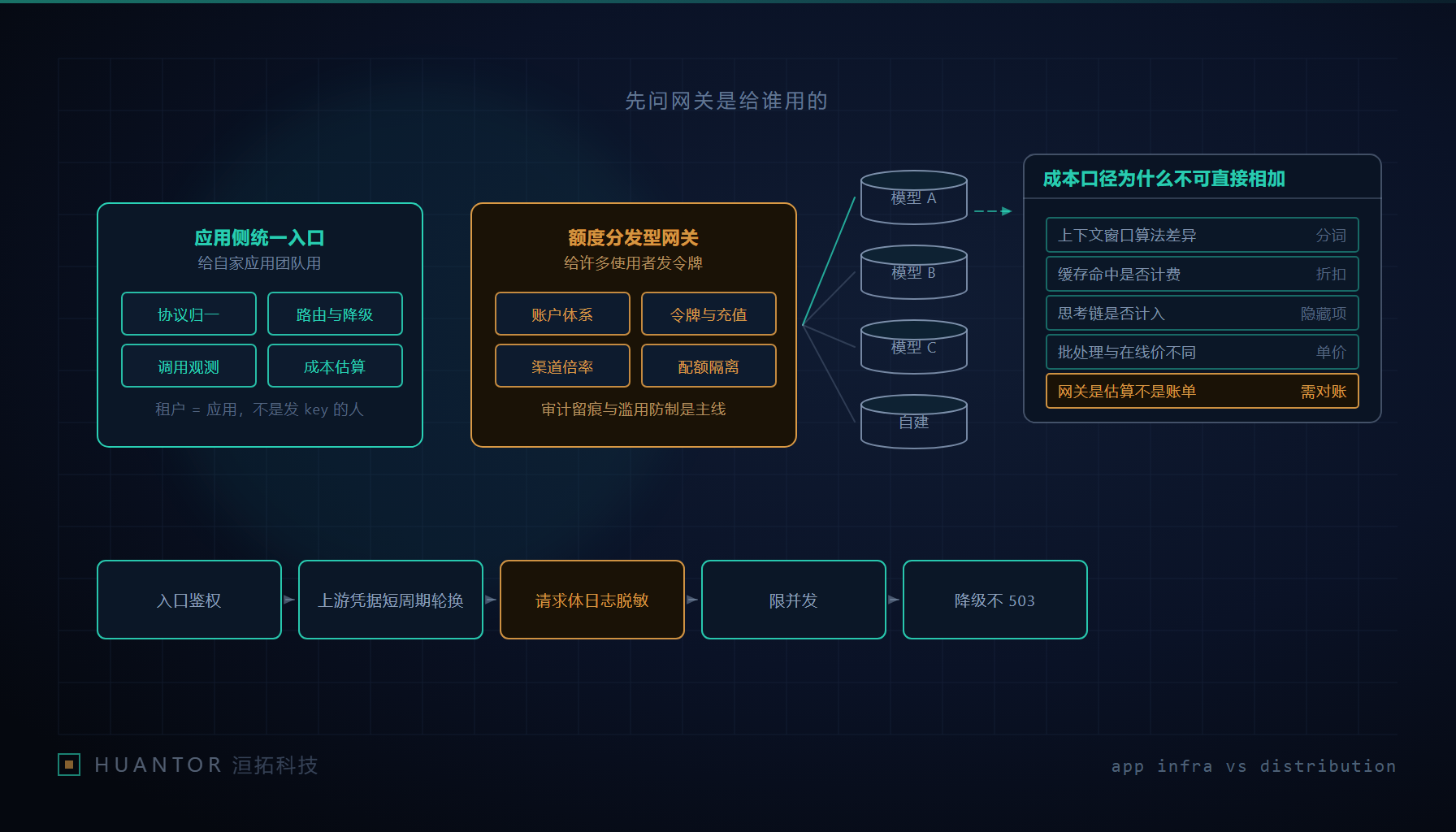两类模型网关的职责分叉:应用侧路由代理与额度分发系统