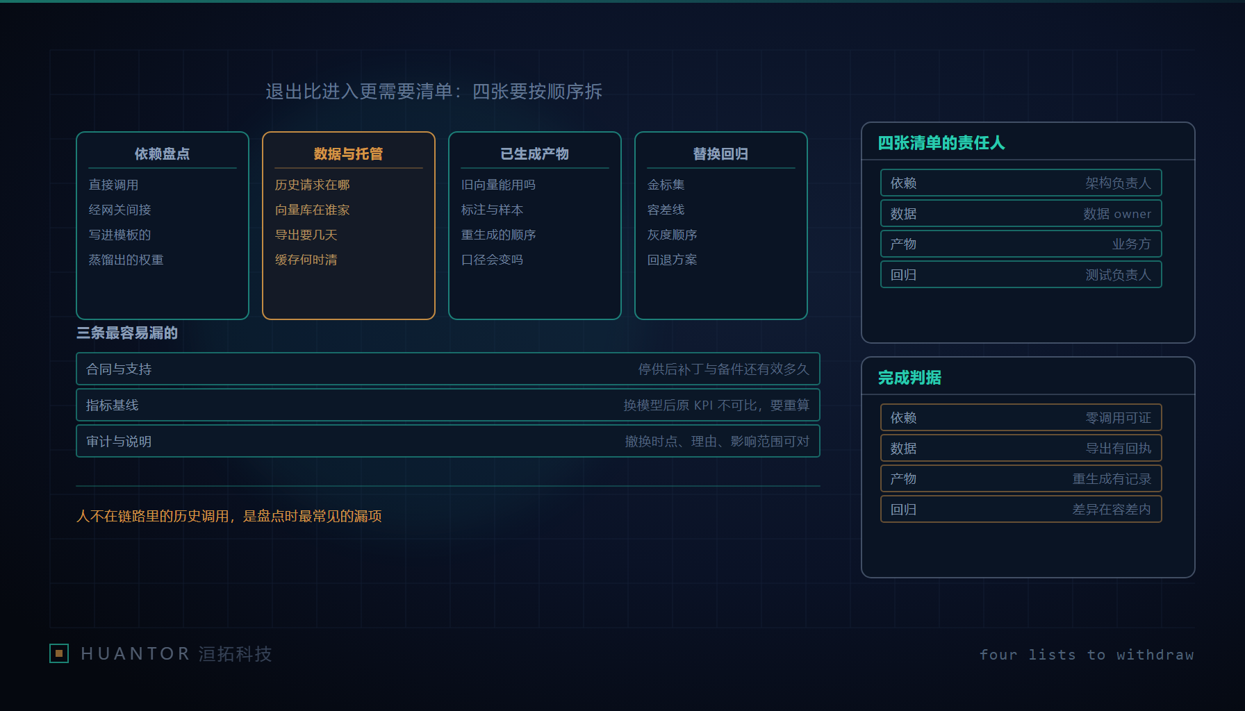 一面墙上钉着四张清单,每张后面接着一条从排查到验收的连线,末端挂着待签的完成牌
