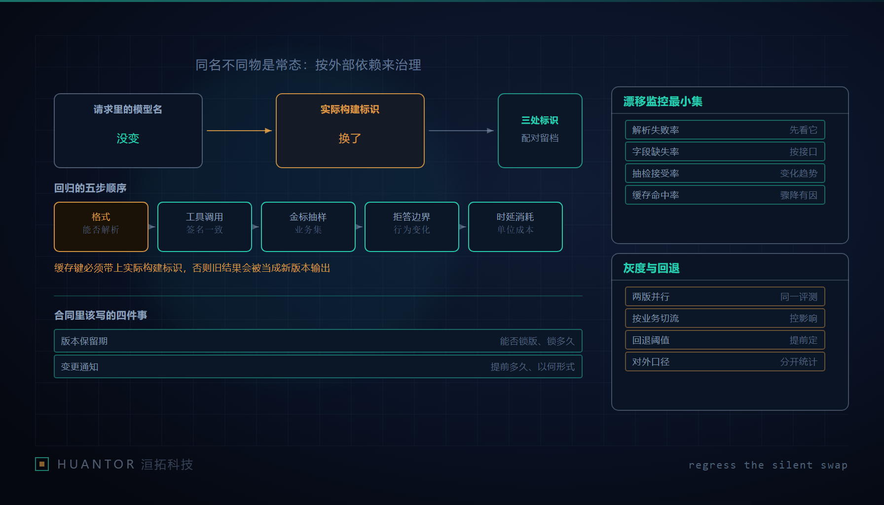 一行模型标识末尾多出日期后缀,旁边两份结构相同的输出只有字段取值不同,被放在核对表上逐项比对