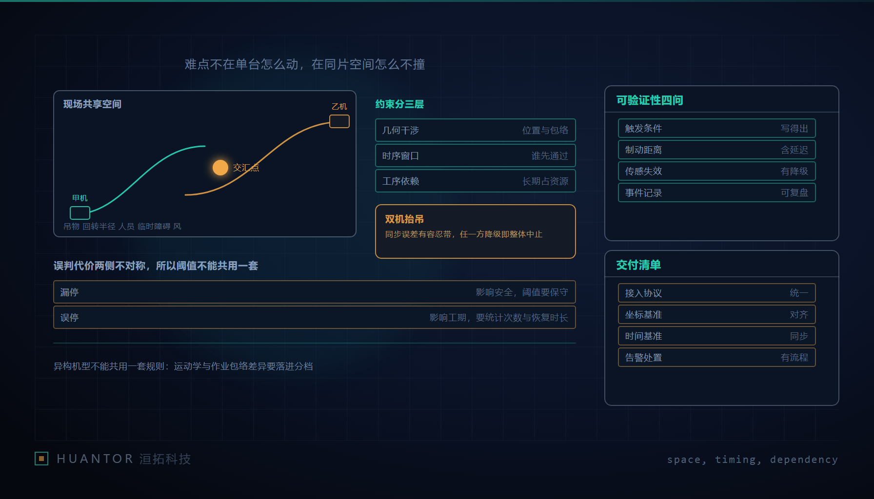 三维模型的施工场景里两台设备臂架交错,中间用线框标出重叠的空间范围