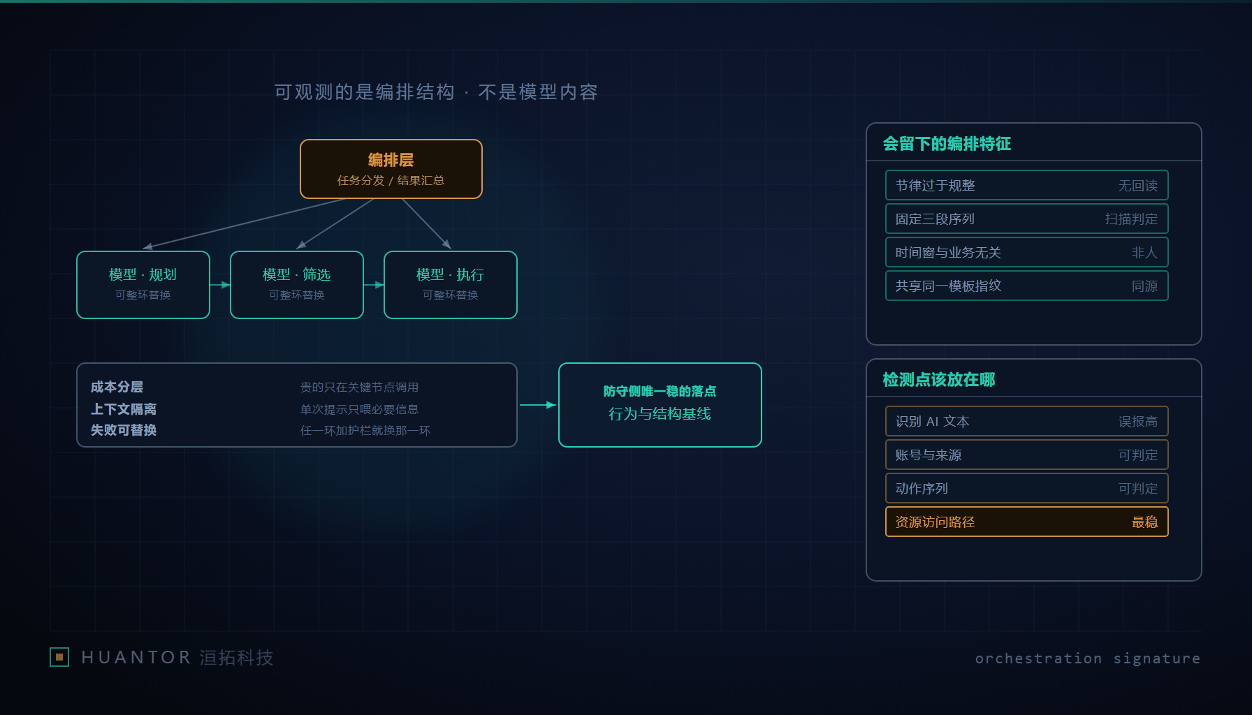 编排层把规划、筛选、执行分给多个模型,留下的是编排结构特征