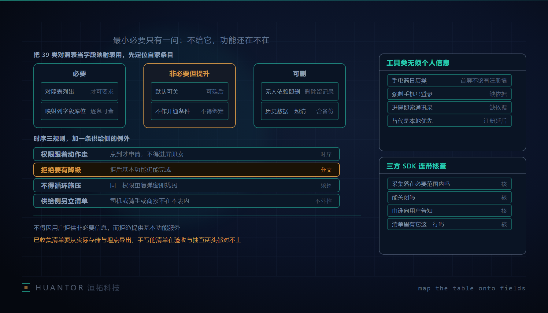 一张按应用类型逐行列开的对照表,左侧是基本功能,右侧是必要字段,多余的输入框被划出表外