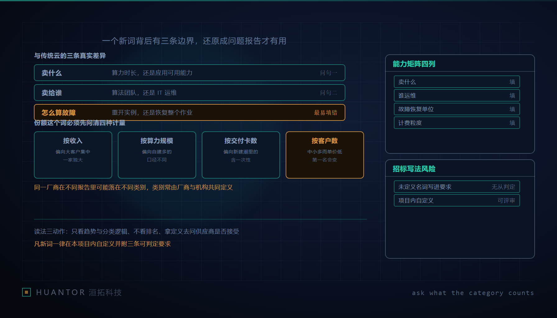 三个轮廓相近的云形被圈进同一个虚线框,框外一个人举着没有刻度的卷尺