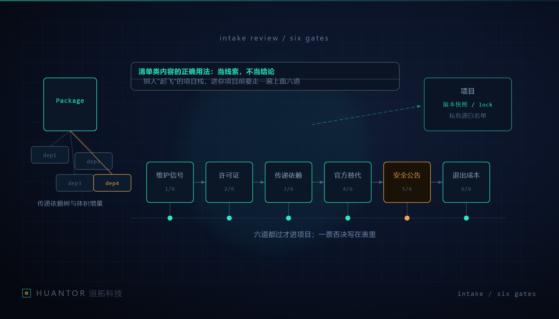 第三方包进入项目的六道检查与一条引入流程