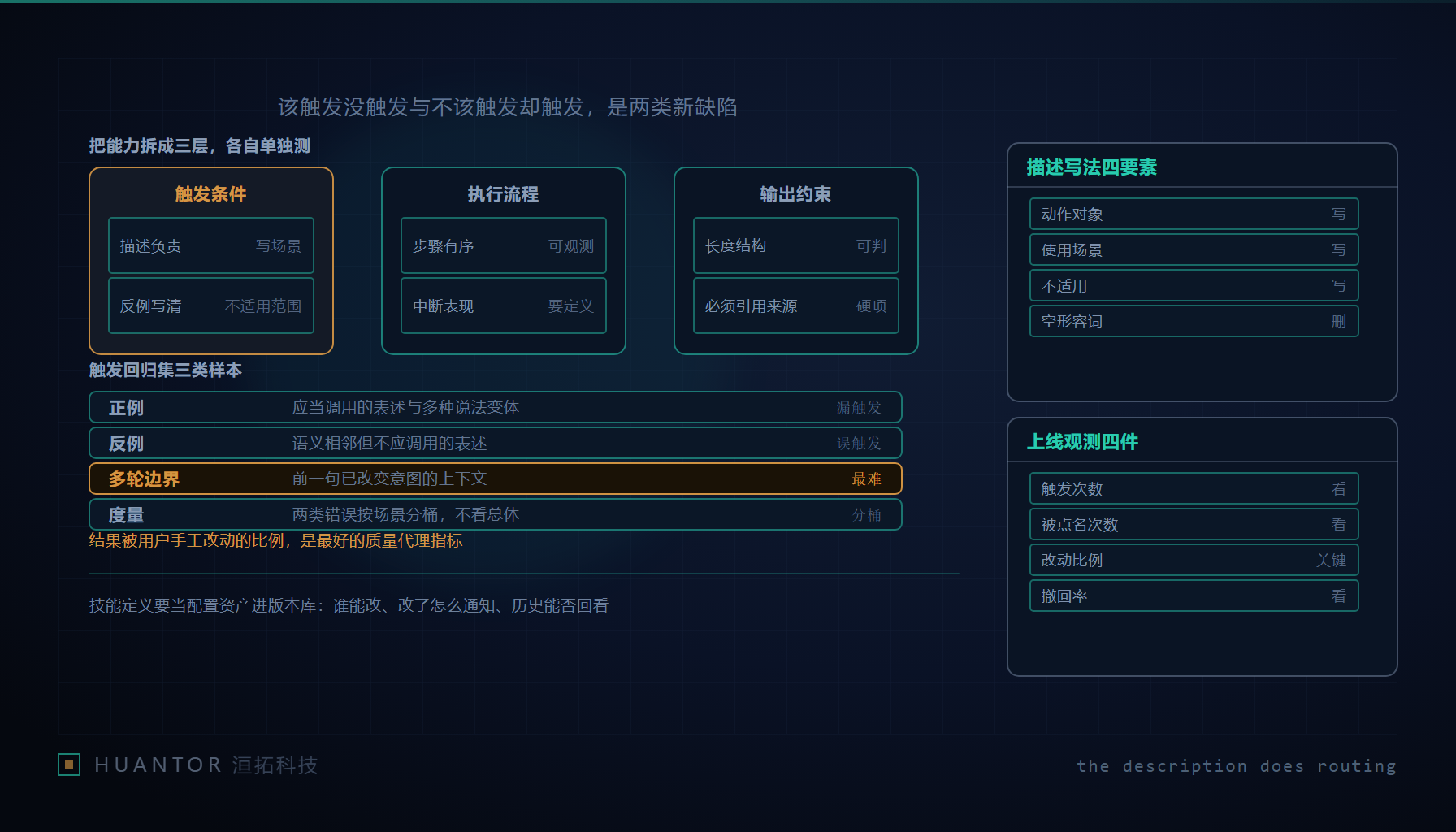 三张写着不同说法的卡片排队通过一道门,门边立着一块只写了用途说明的牌子