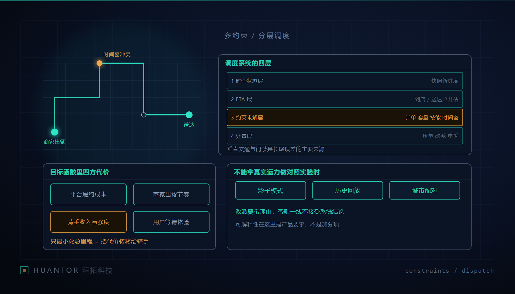 调度系统的状态快照与约束求解分层示意